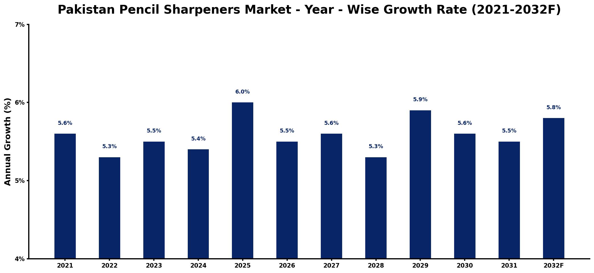Pakistan Pencil Sharpeners Market Year-wise Growth Rate and Key Drivers