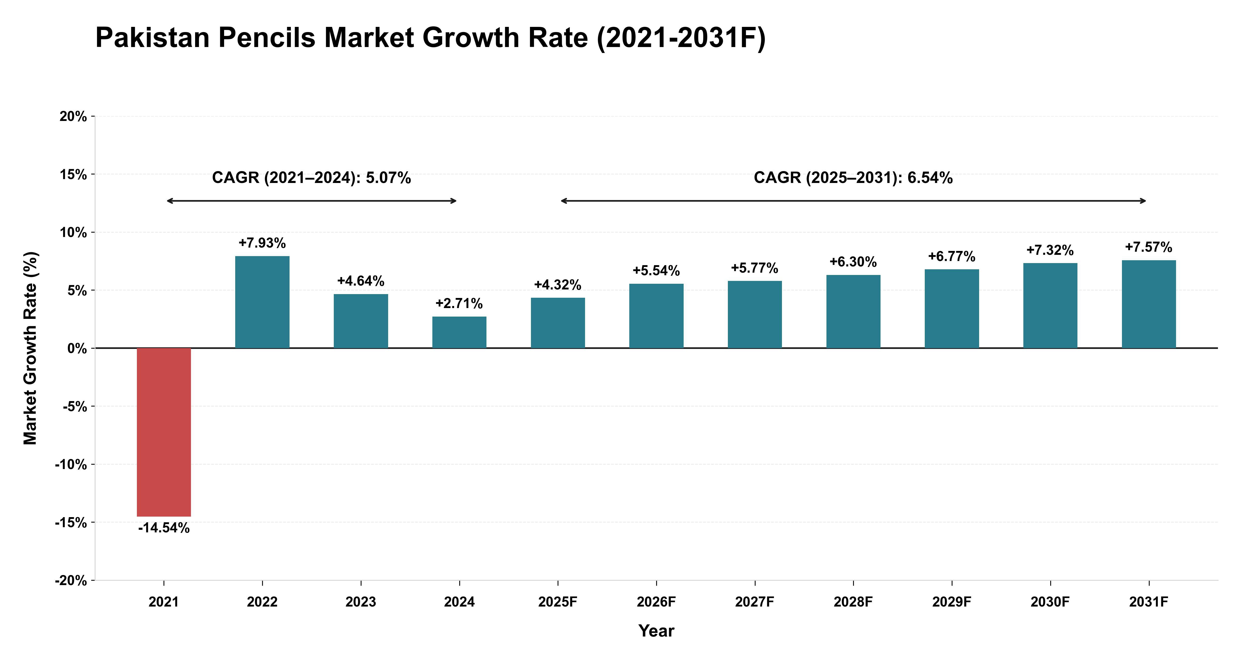 Pakistan Pencils Market Year-wise Growth Rate (2021-2031F)