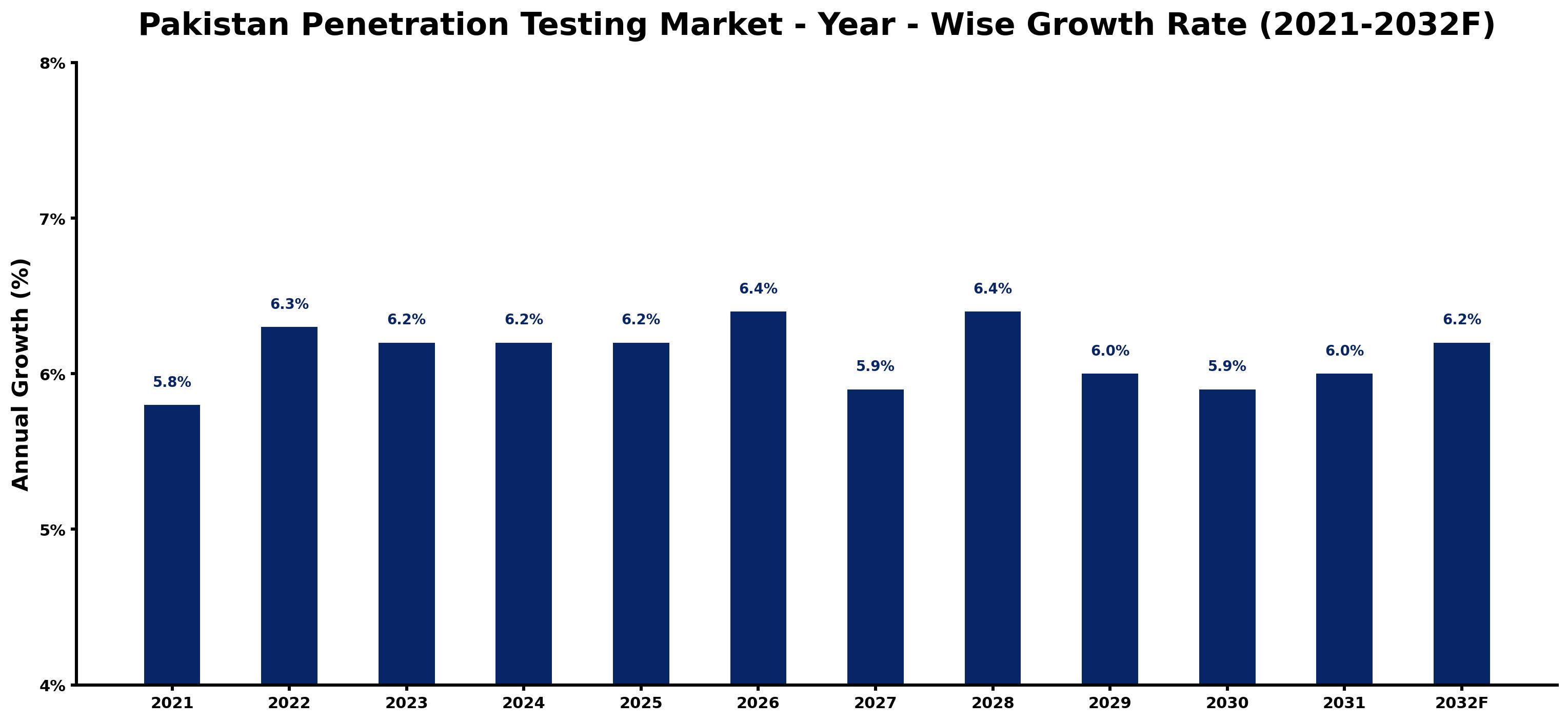Pakistan Penetration Testing Market Year-wise Growth Rate and Key Drivers