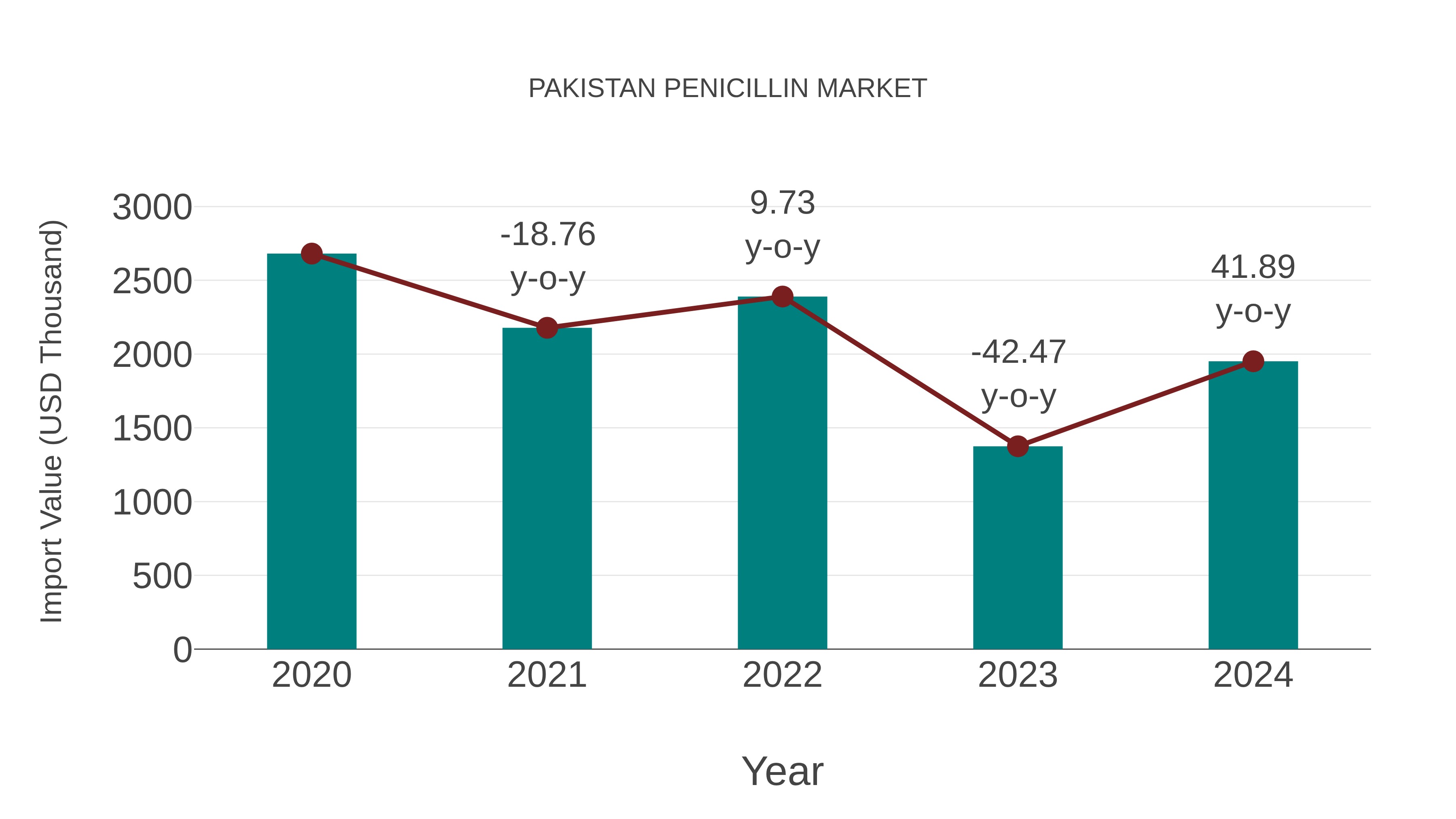  Pakistan Penicillin Market: Import Trend Analysis
