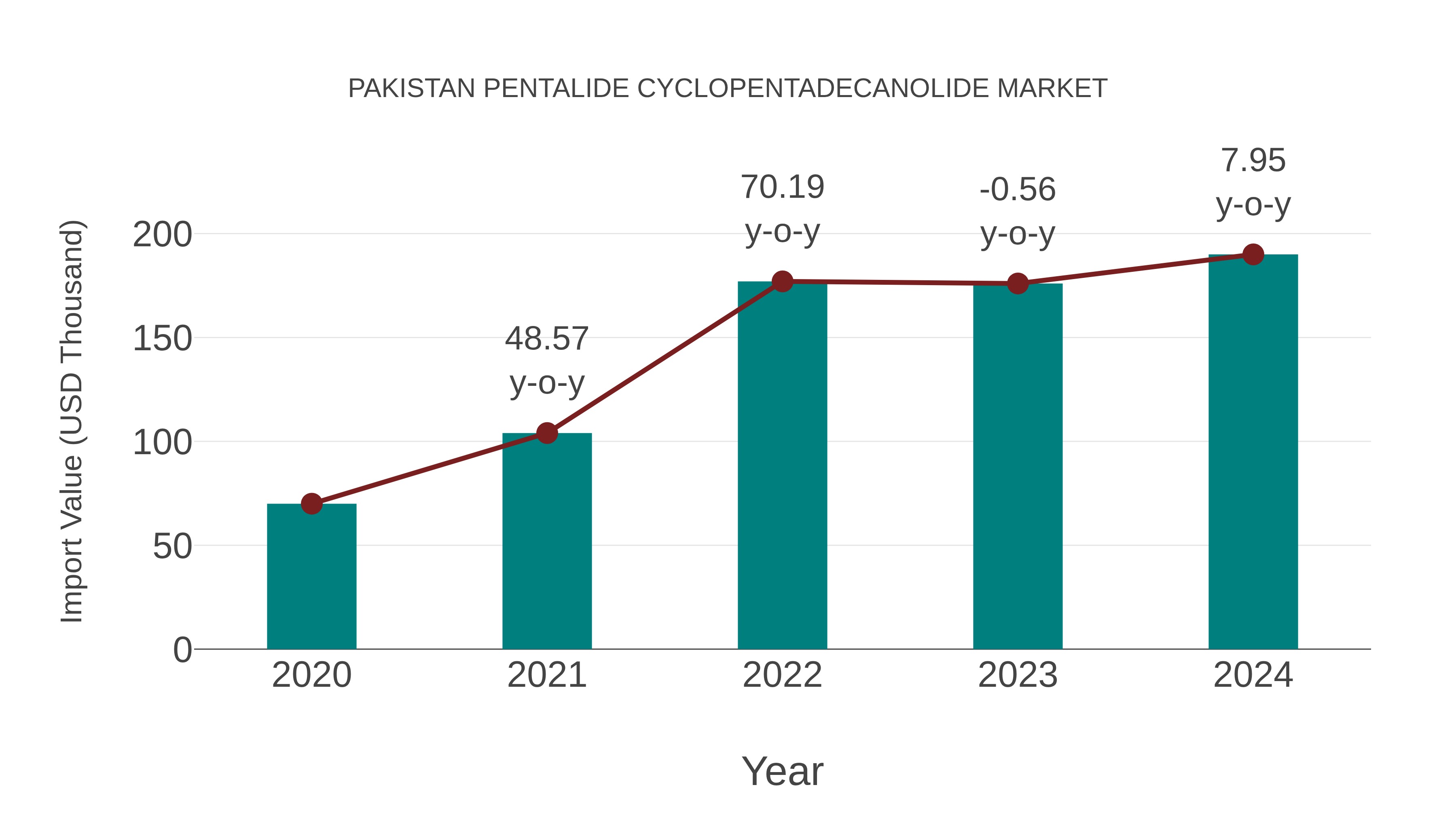  Pakistan Pentalide Cyclopentadecanolide Market: Import Trend Analysis