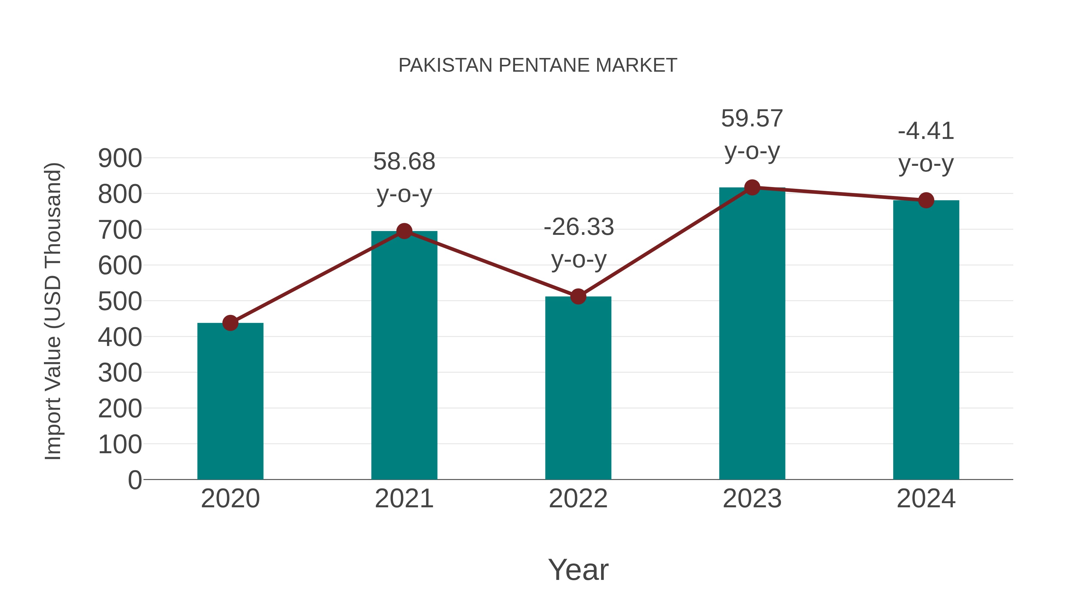 Pakistan Pentane Market: Import Trend Analysis
