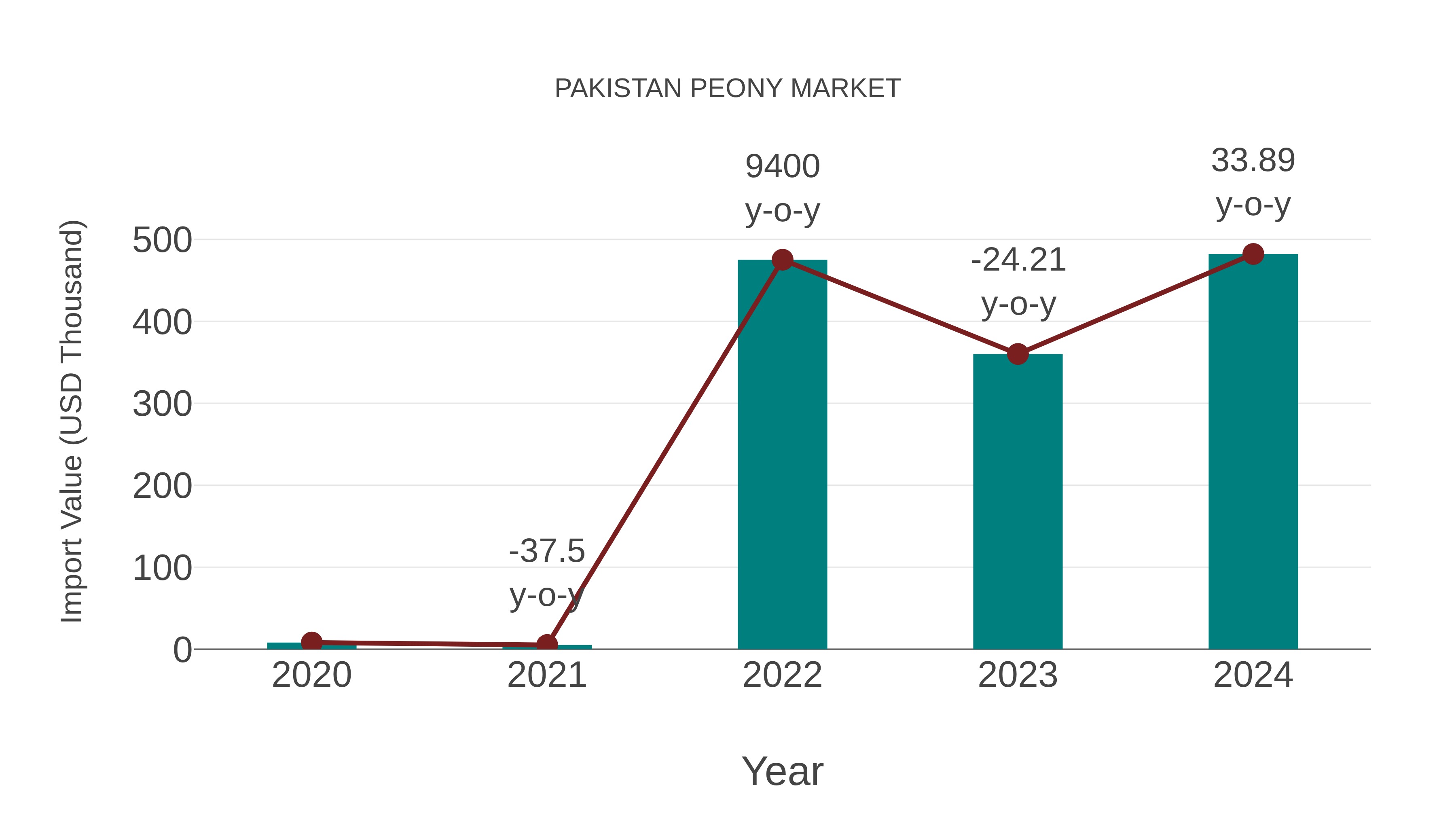  Pakistan Peony Market: Import Trend Analysis