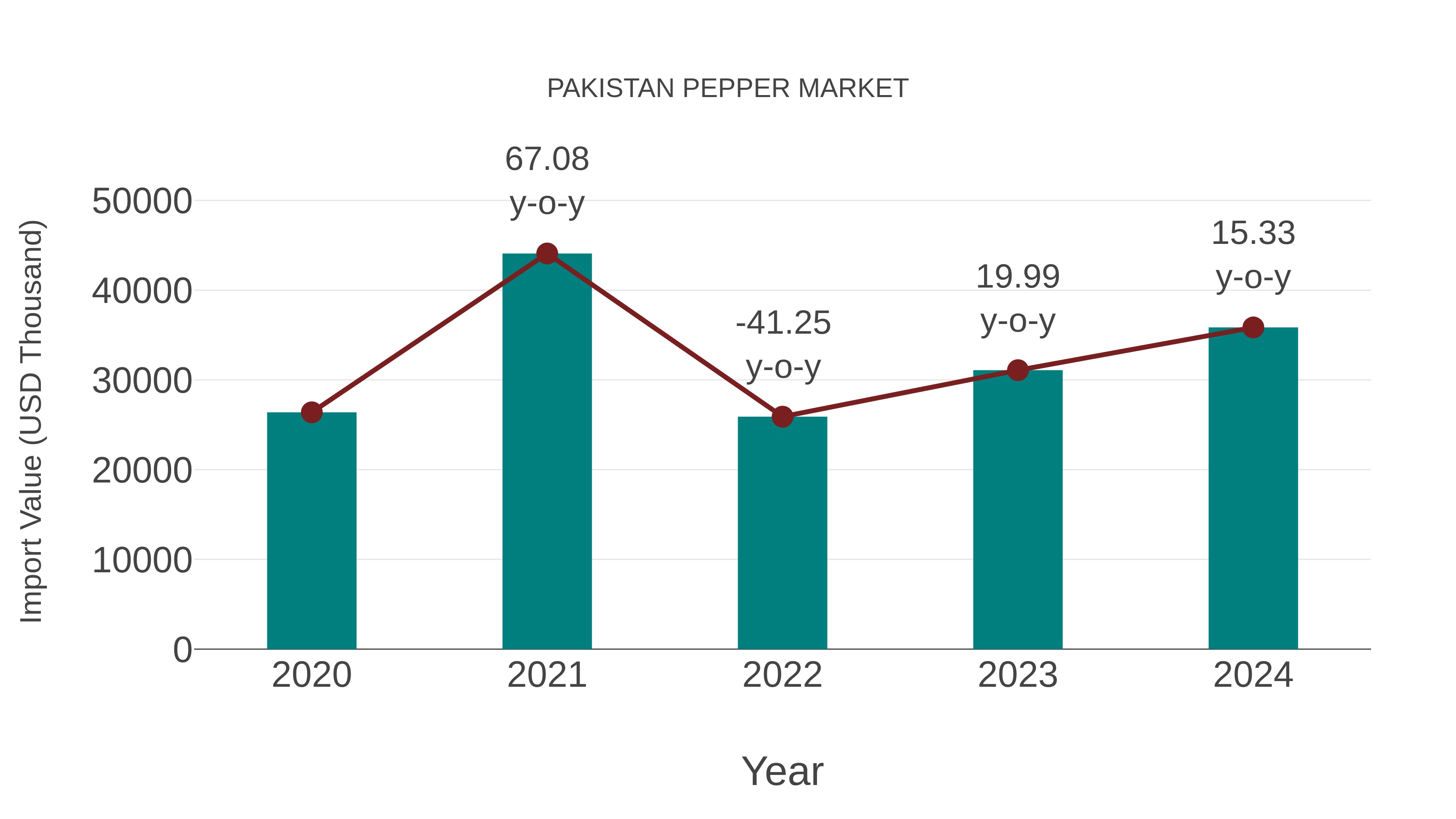  Pakistan Pepper Market: Import Trend Analysis