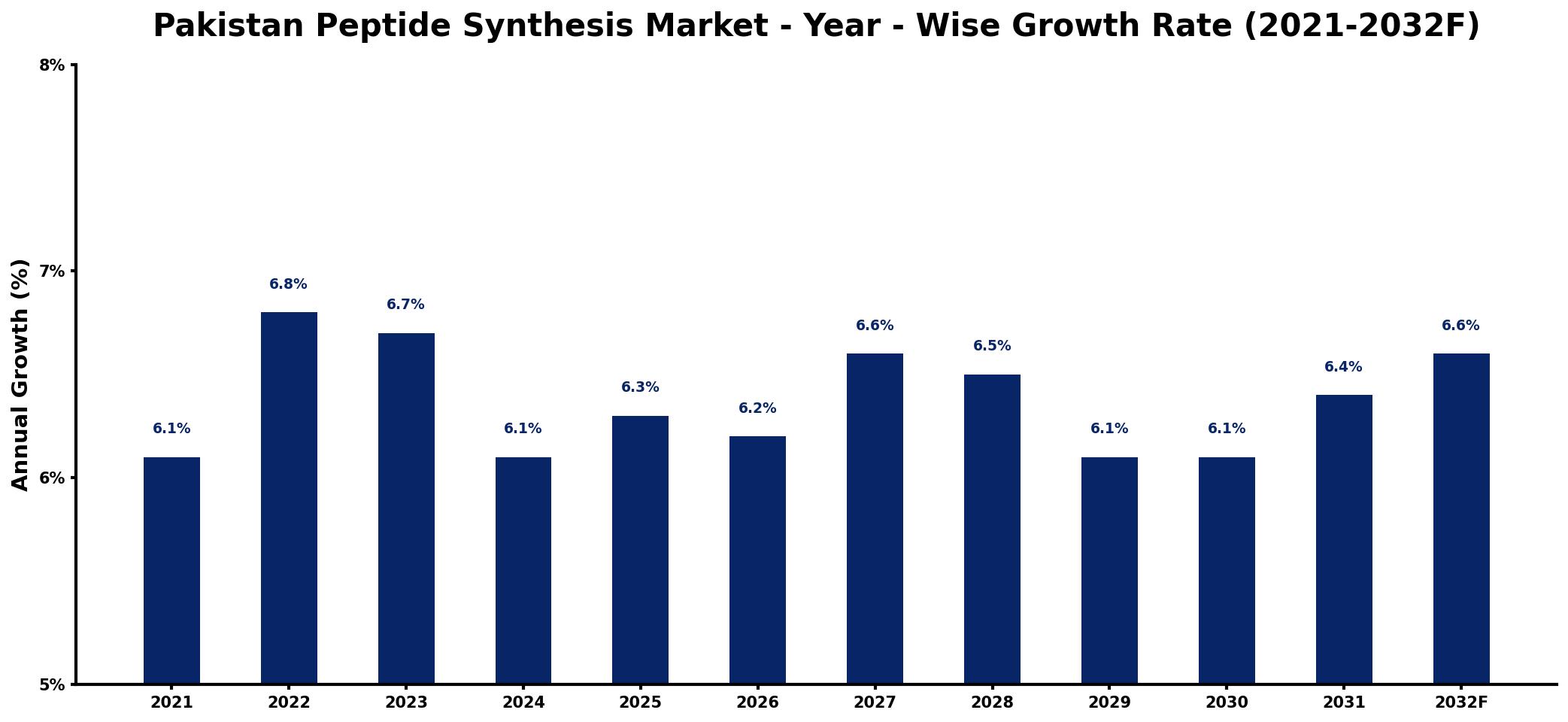 Pakistan Peptide Synthesis Market Year-wise Growth Rate and Key Drivers
