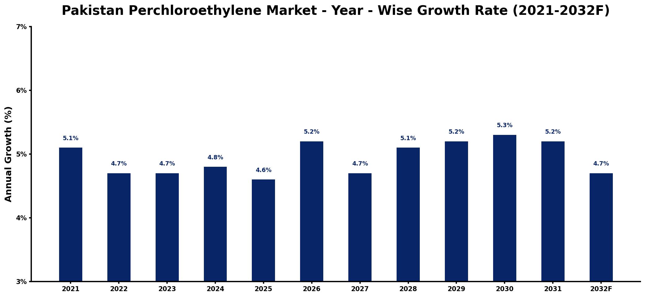 Pakistan Perchloroethylene Market Year-wise Growth Rate and Key Drivers
