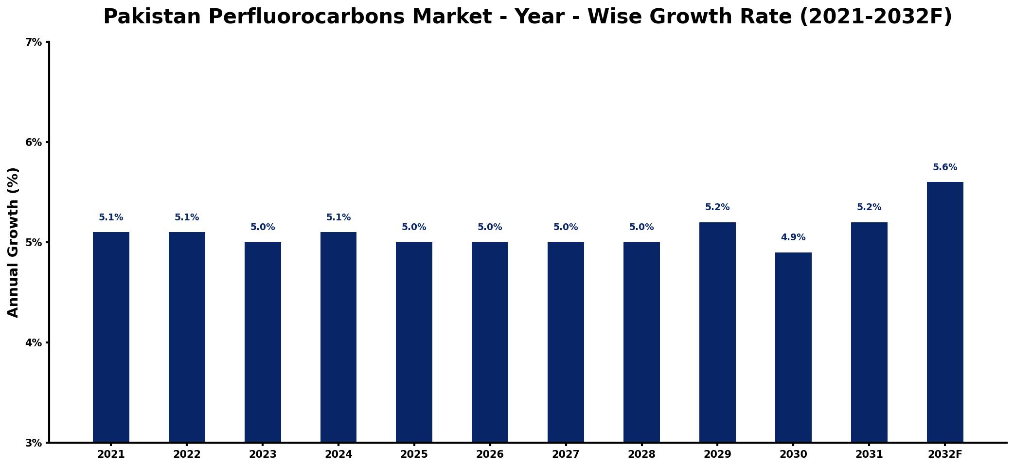 Pakistan Perfluorocarbons Market Year-wise Growth Rate and Key Drivers