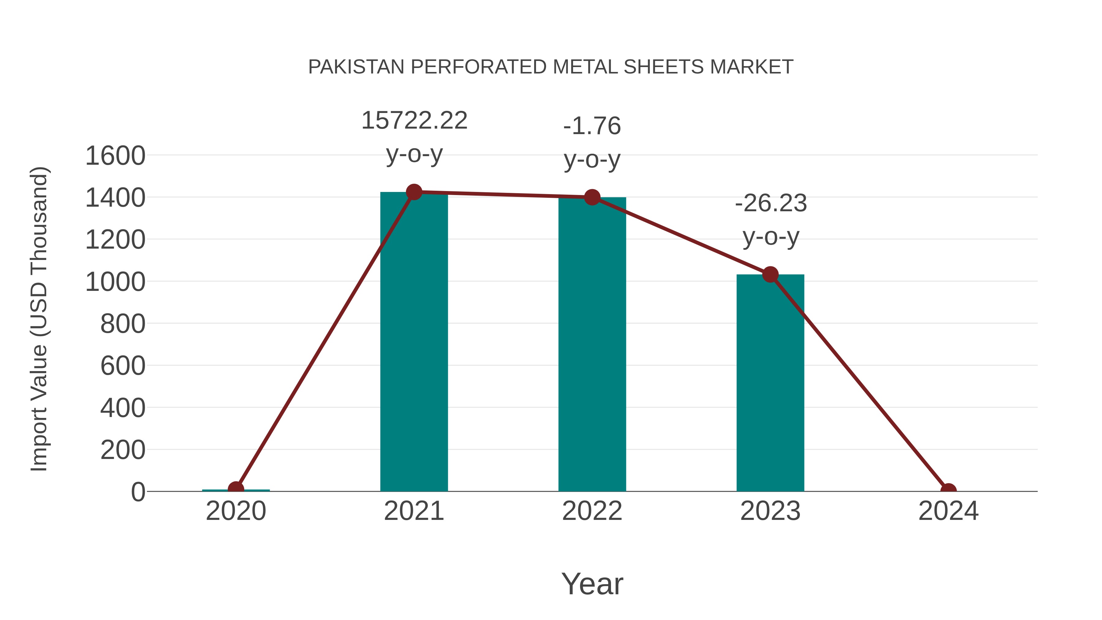  Pakistan Perforated Metal Sheets Market: Import Trend Analysis