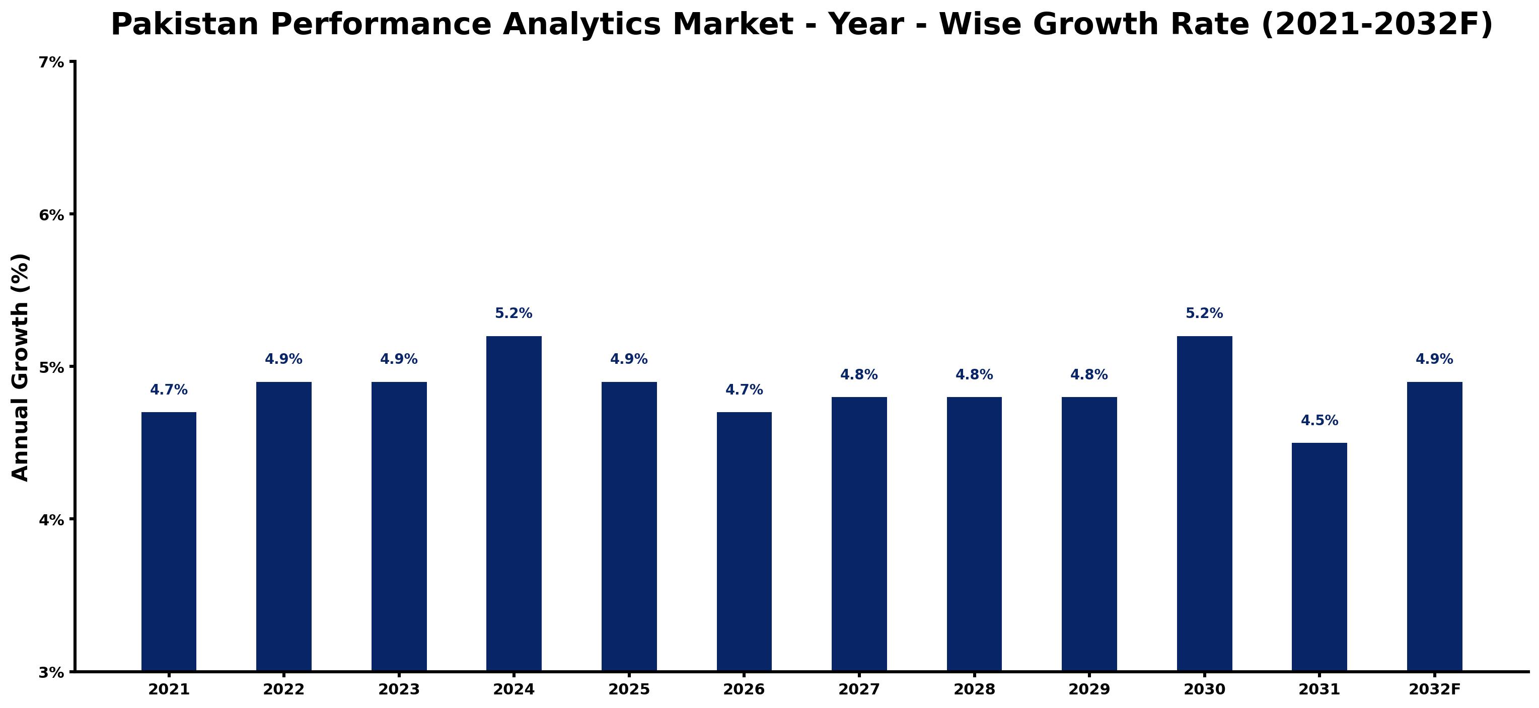 Pakistan Performance Analytics Market Year-wise Growth Rate and Key Drivers