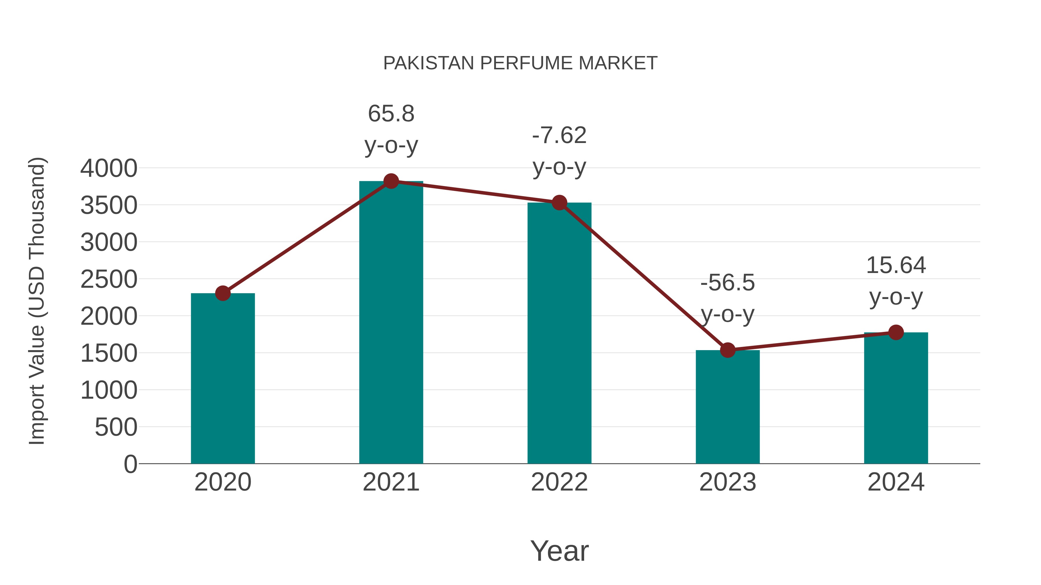  Pakistan Perfume Market: Import Trend Analysis