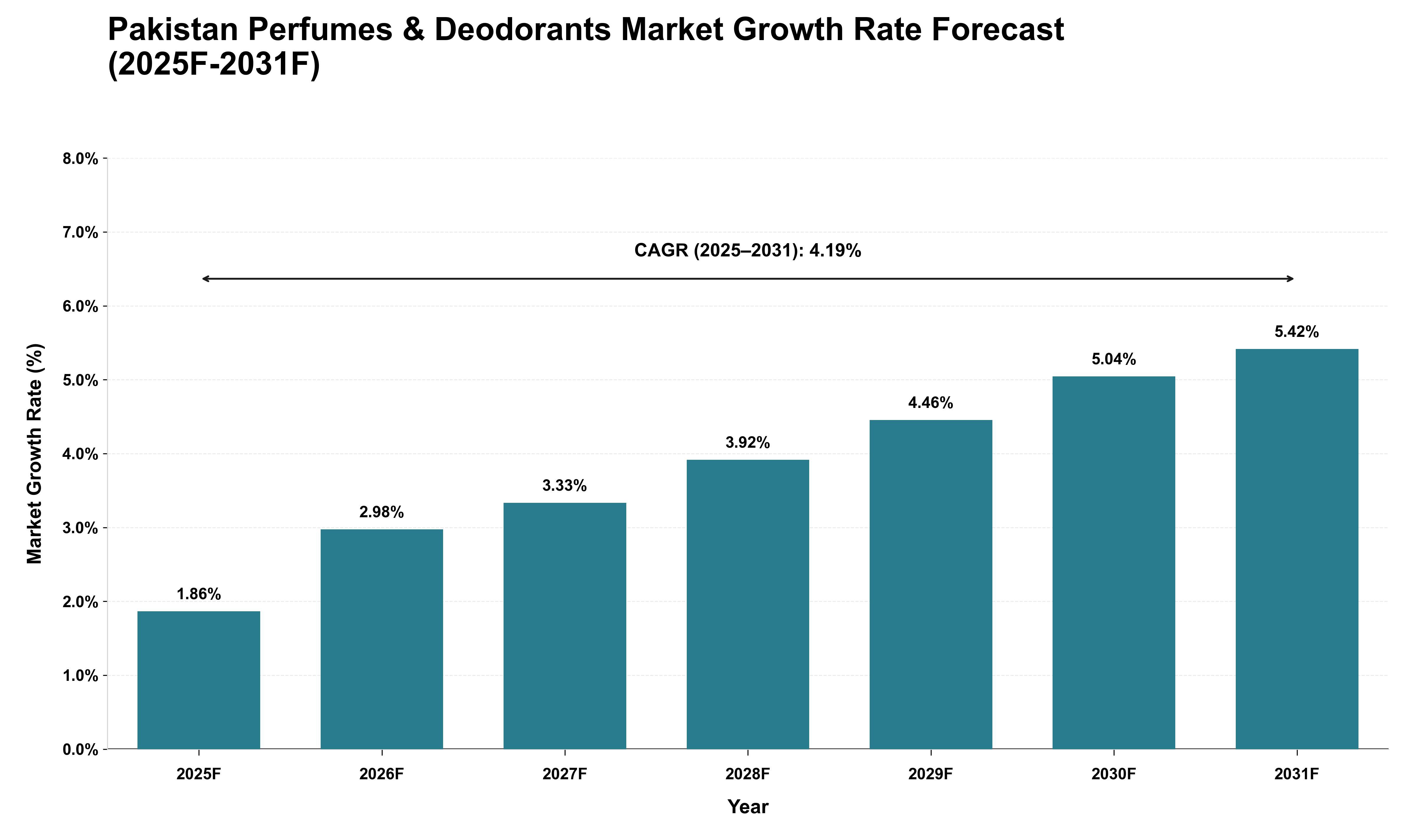 Pakistan Perfumes & Deodorants Market Growth Rate Analysis (2025 - 2031)