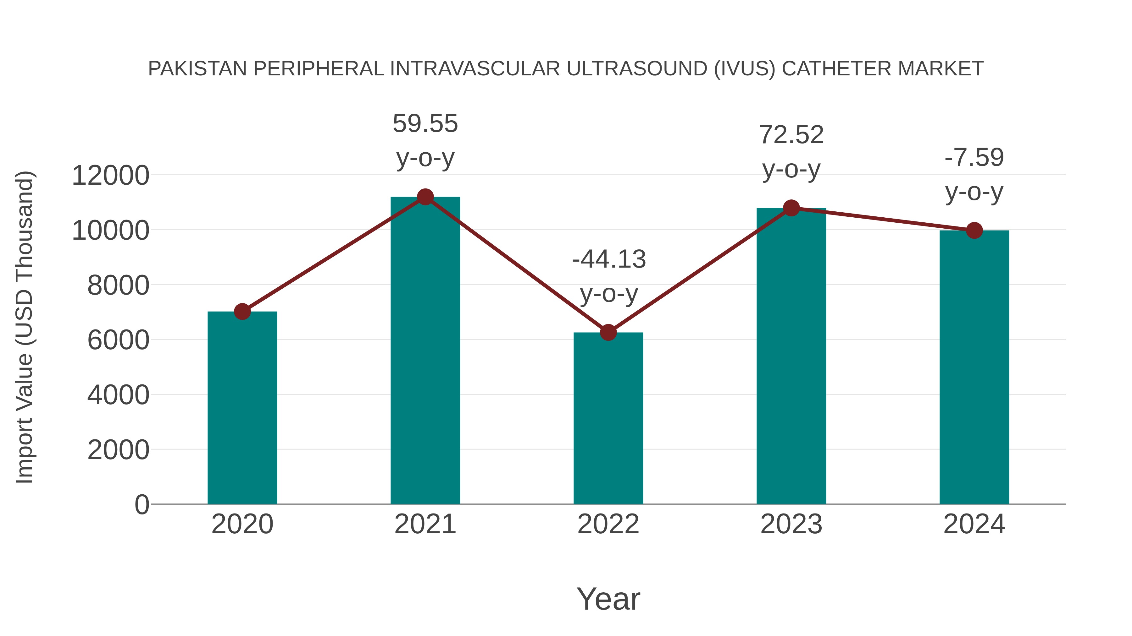 Pakistan Peripheral Intravascular Ultrasound (Ivus) Catheter Market: Import Trend Analysis