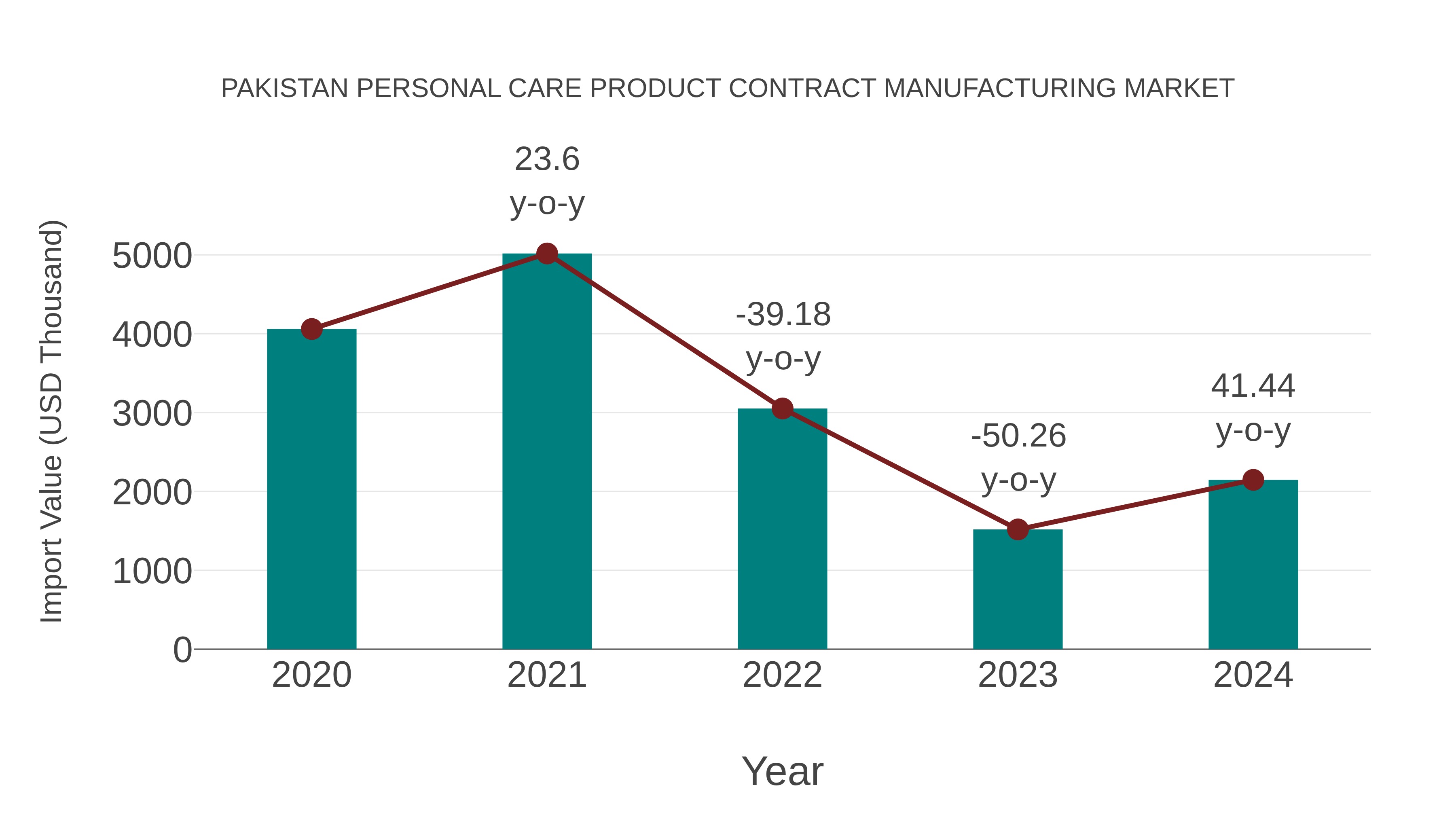 Pakistan Personal Care Product Contract Manufacturing Market: Import Trend Analysis
