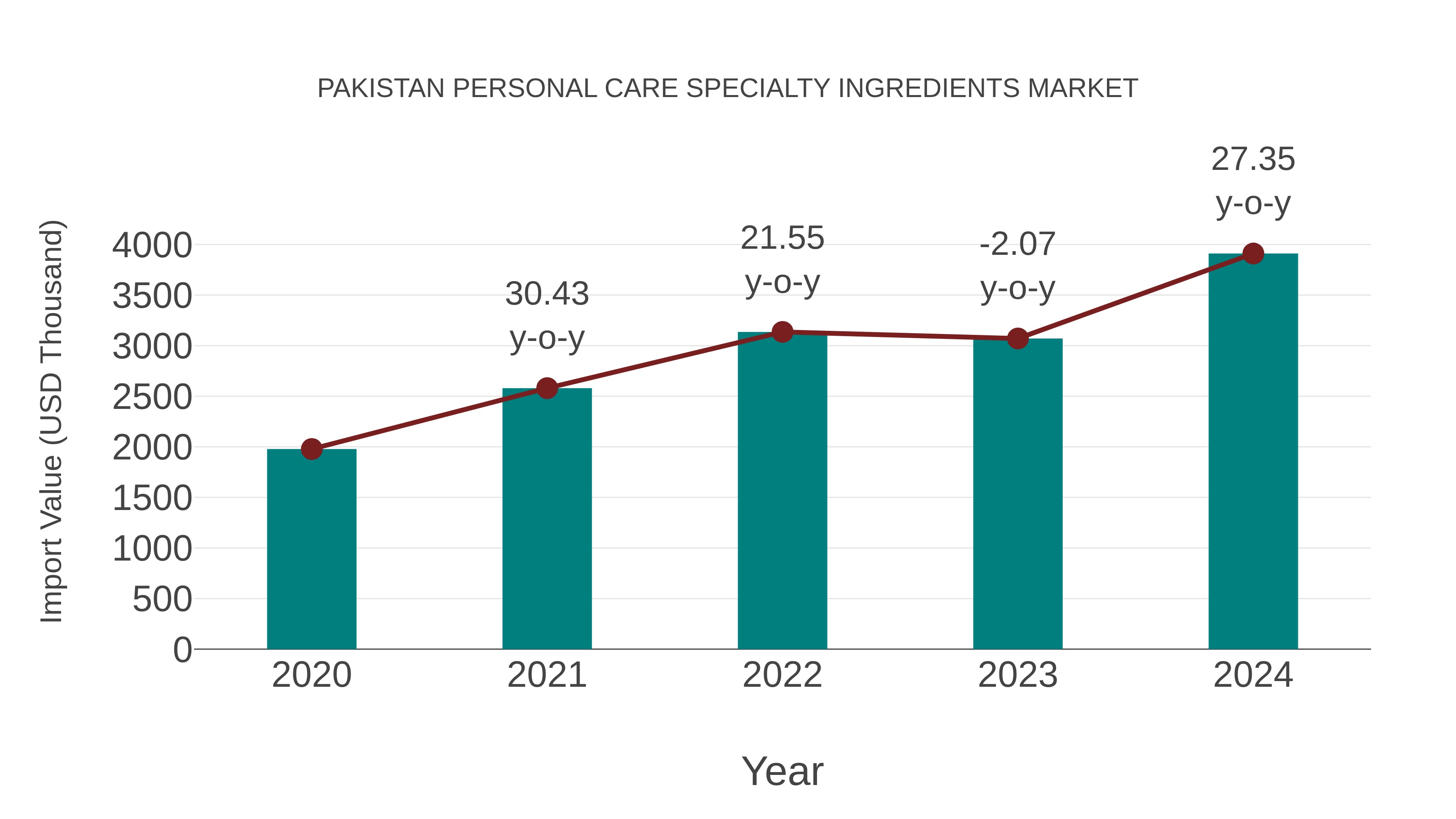  Pakistan Personal Care Specialty Ingredients Market: Import Trend Analysis