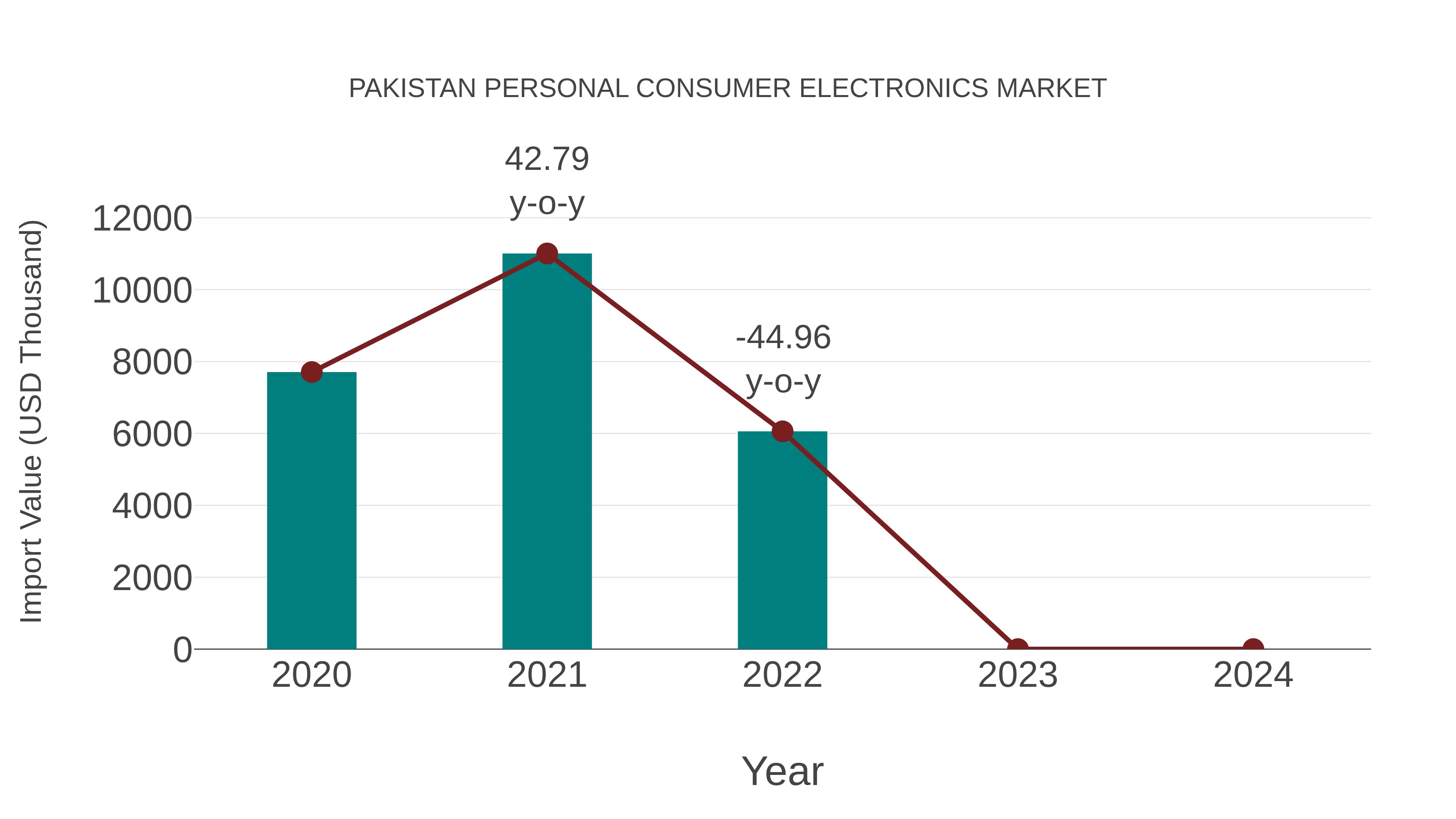 Pakistan Personal Consumer Electronics Market: Import Trend Analysis