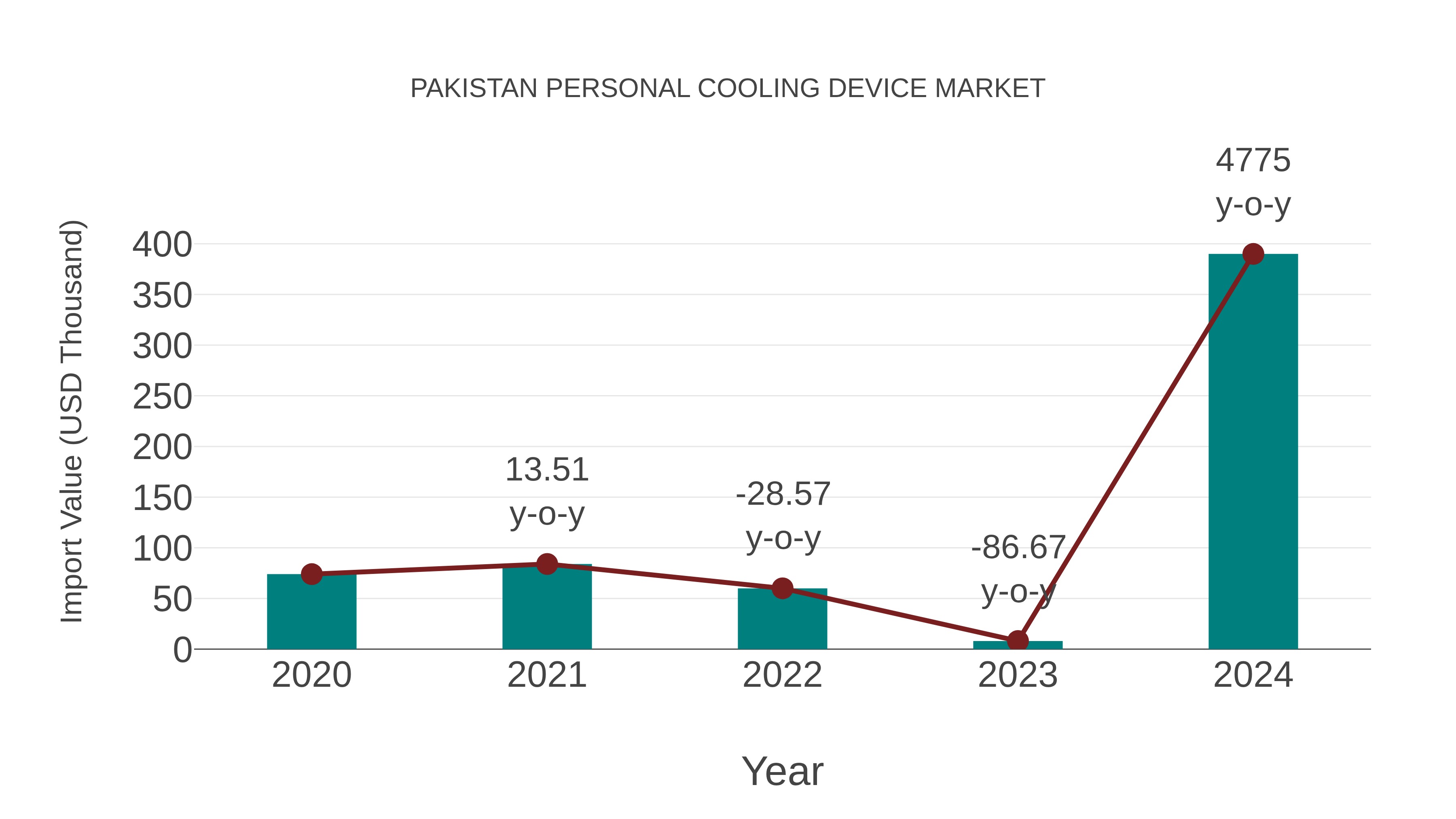  Pakistan Personal Cooling Device Market: Import Trend Analysis