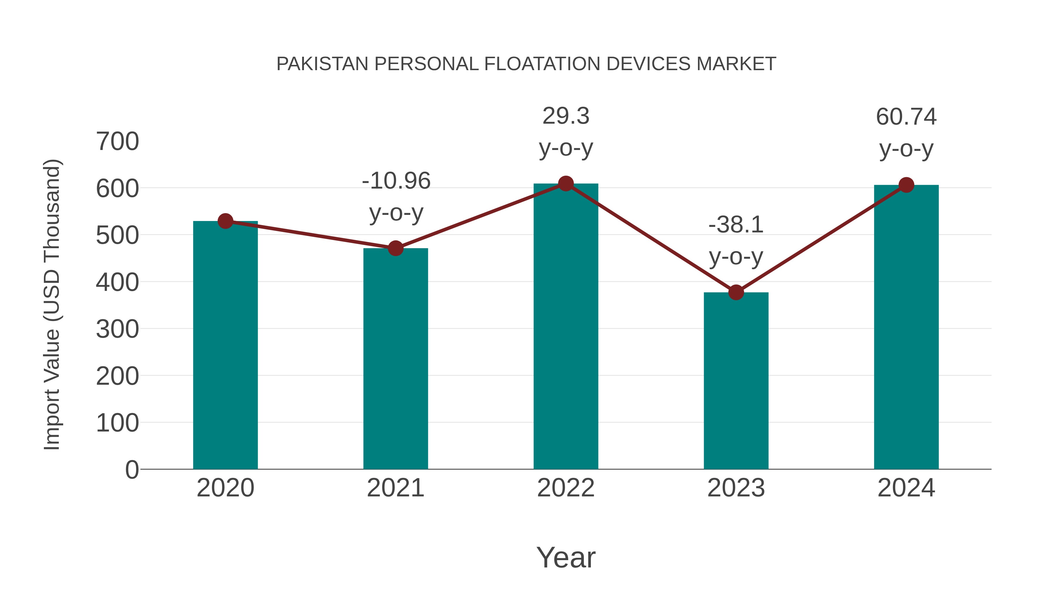  Pakistan Personal Floatation Devices Market: Import Trend Analysis