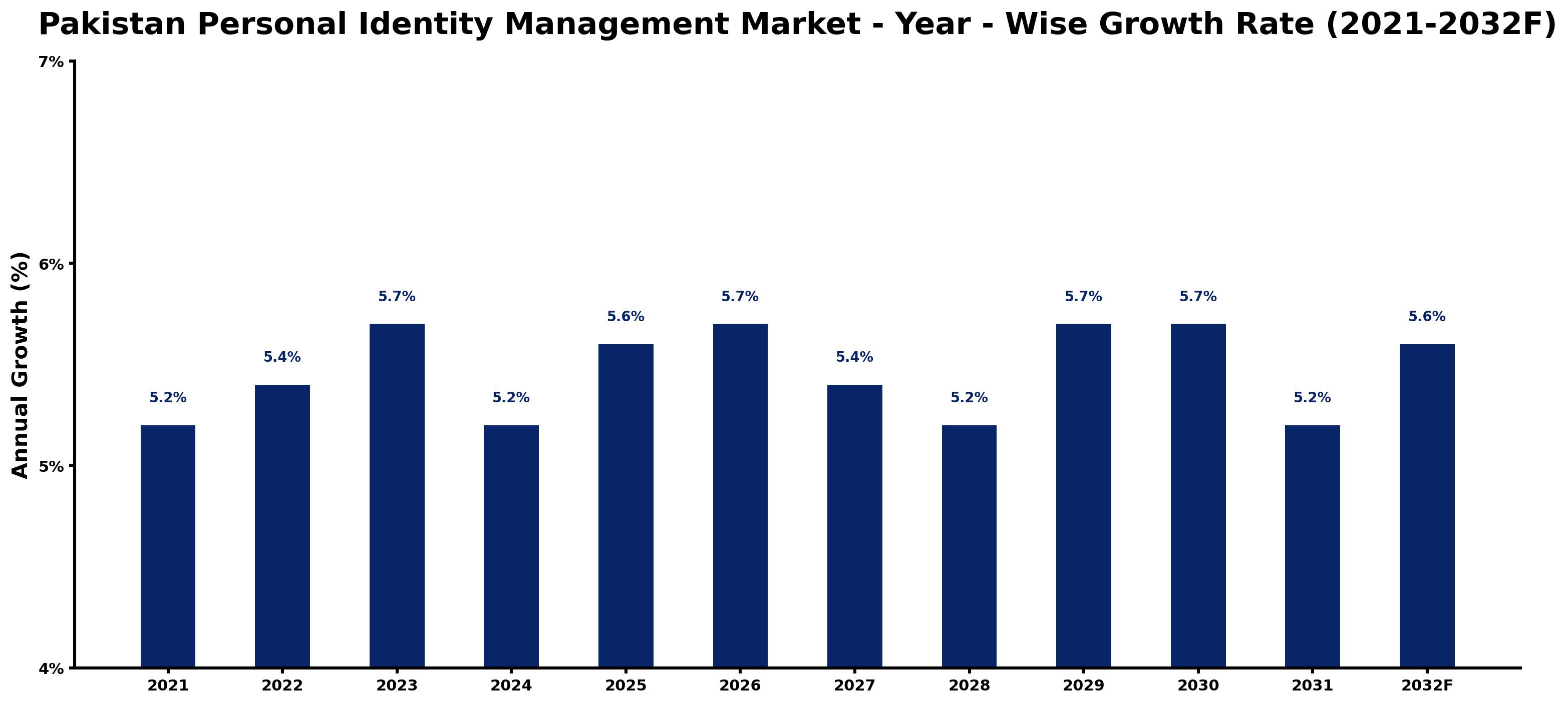Pakistan Personal Identity Management Market Year-wise Growth Rate and Key Drivers