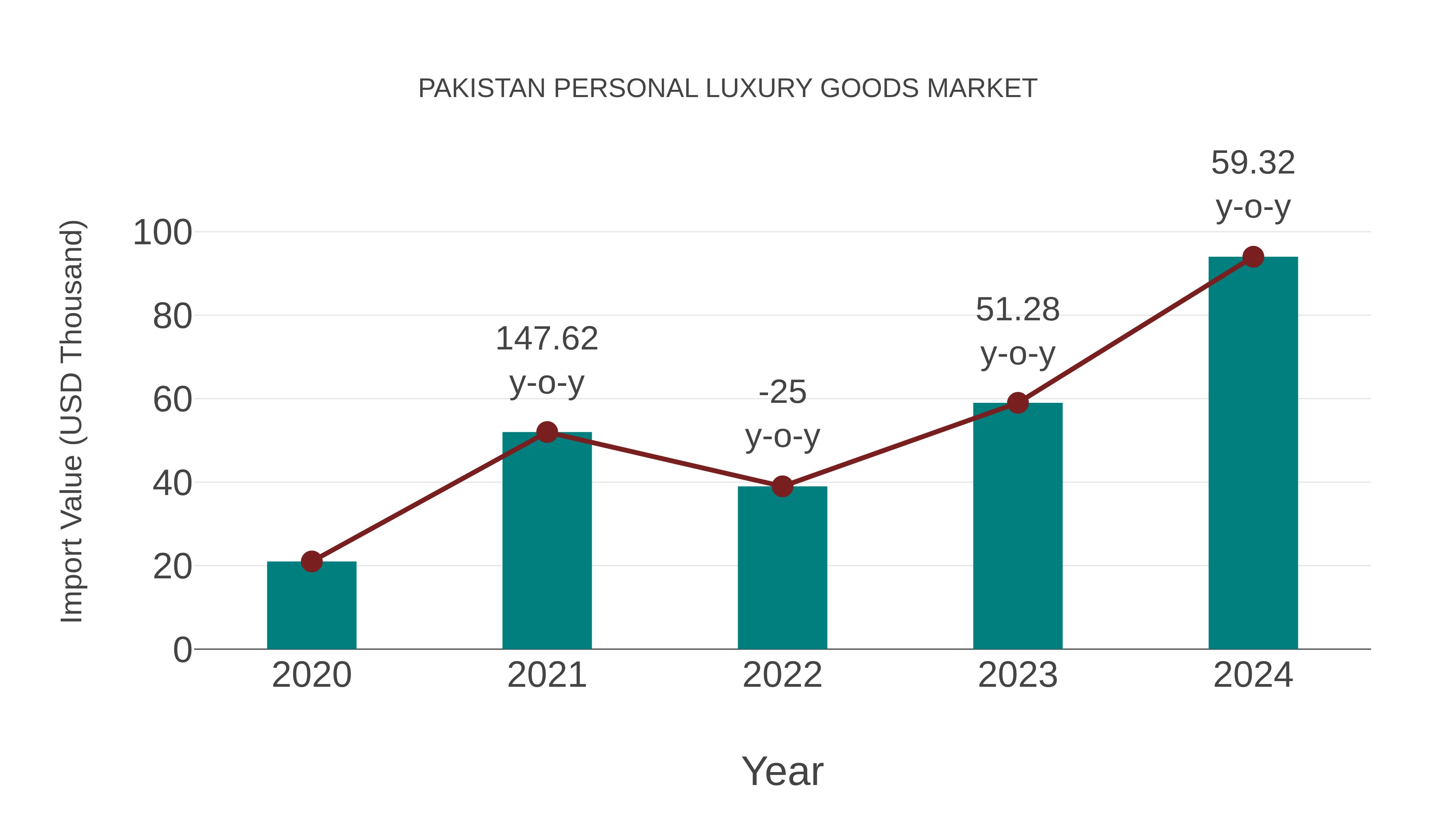  Pakistan Personal Luxury Goods Market: Import Trend Analysis