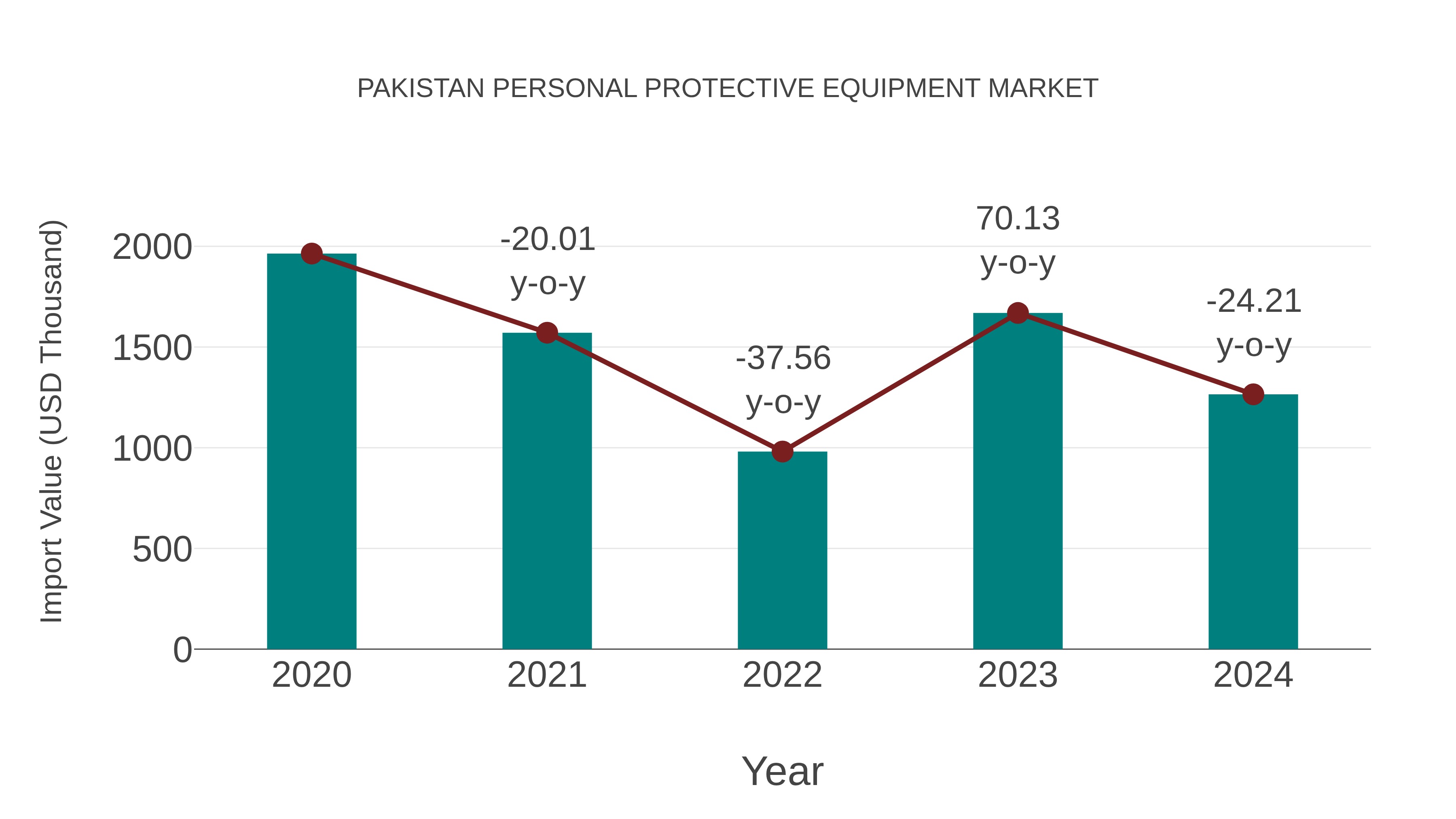  Pakistan Personal Protective Equipment Market: Import Trend Analysis
