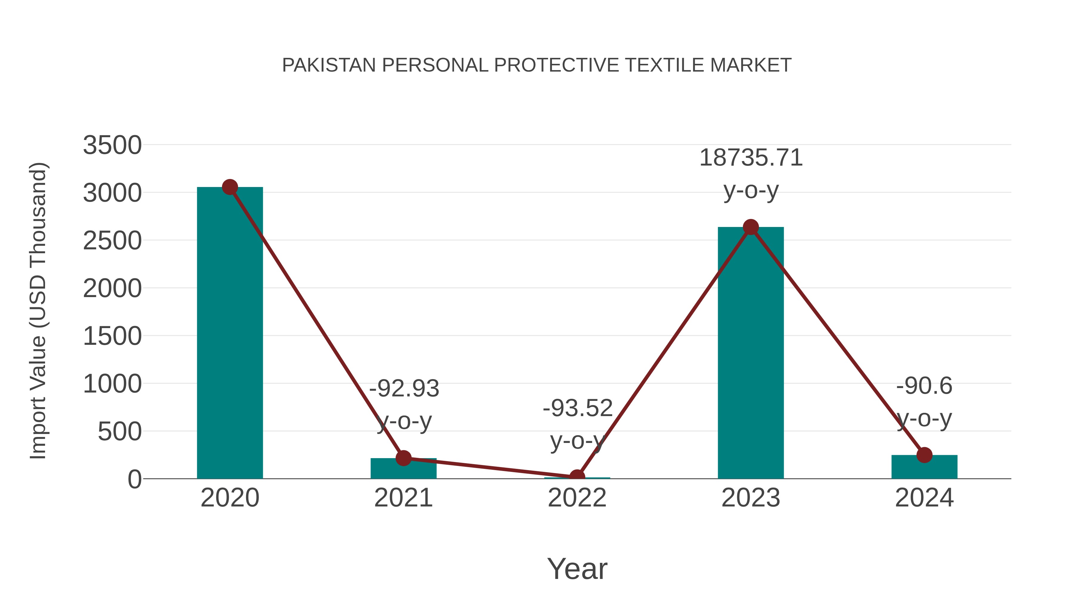  Pakistan Personal Protective Textile Market: Import Trend Analysis