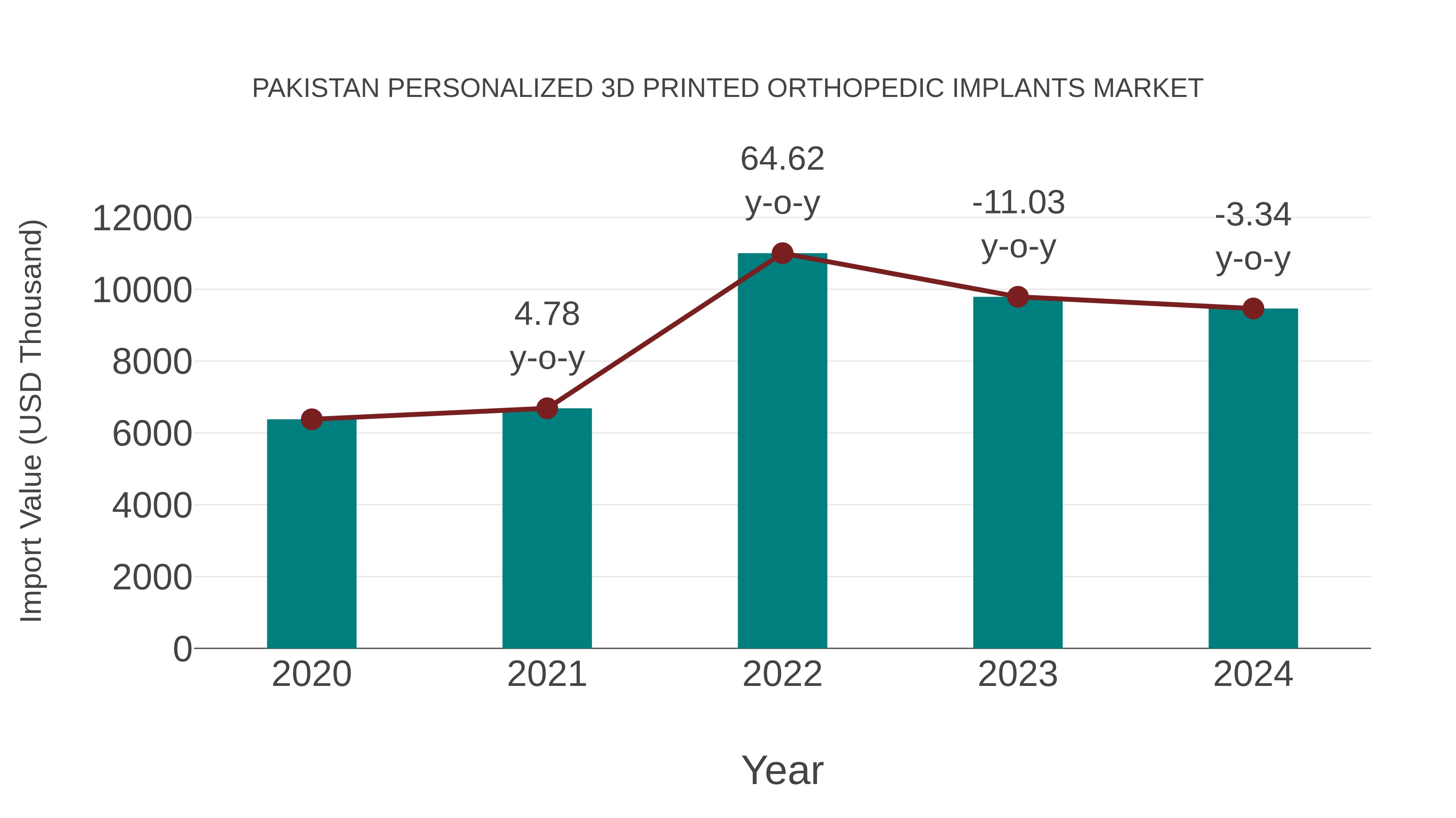  Pakistan Personalized 3d Printed Orthopedic Implants Market: Import Trend Analysis