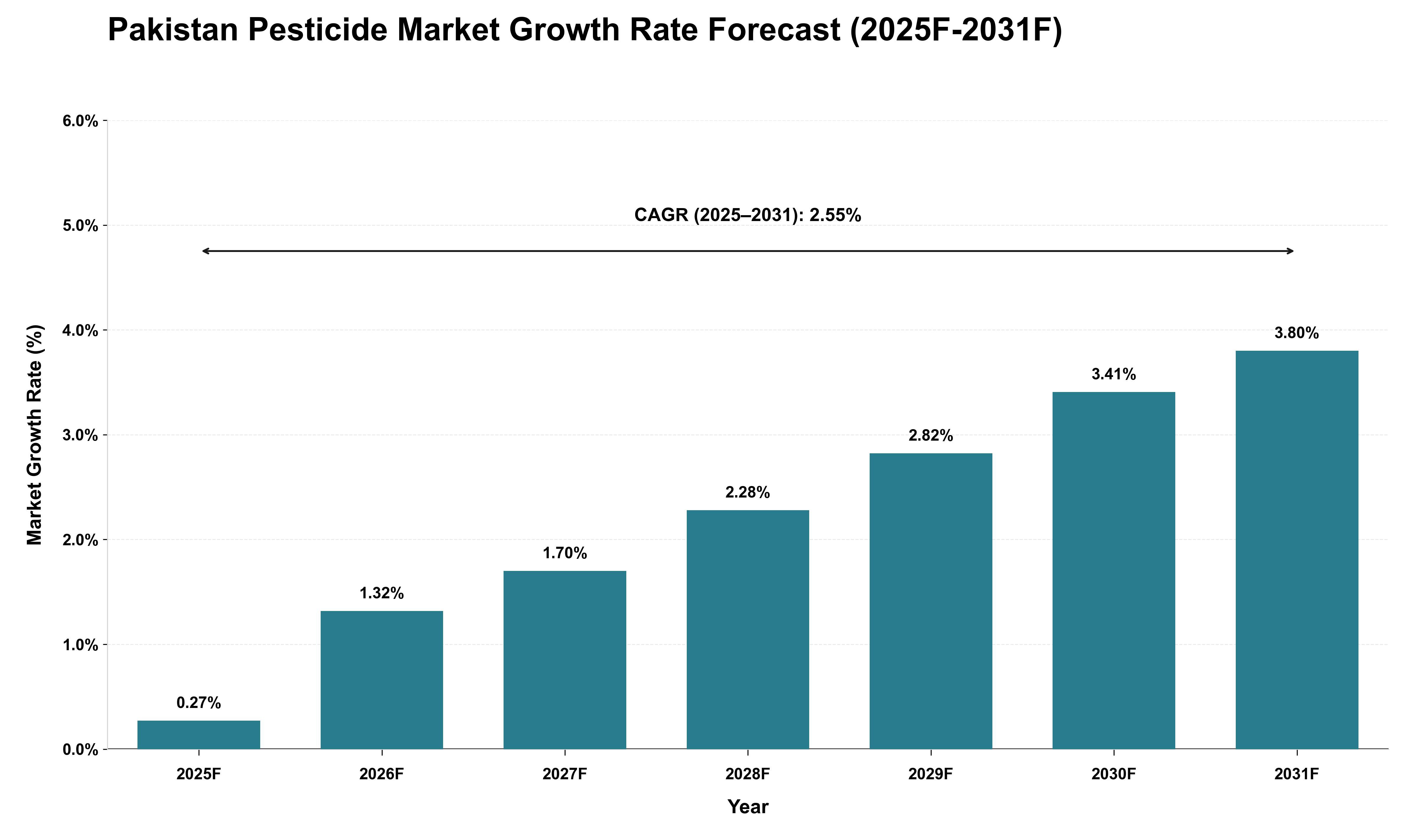 Pakistan Pesticide Market Growth Rate Analysis (2025 - 2031)
