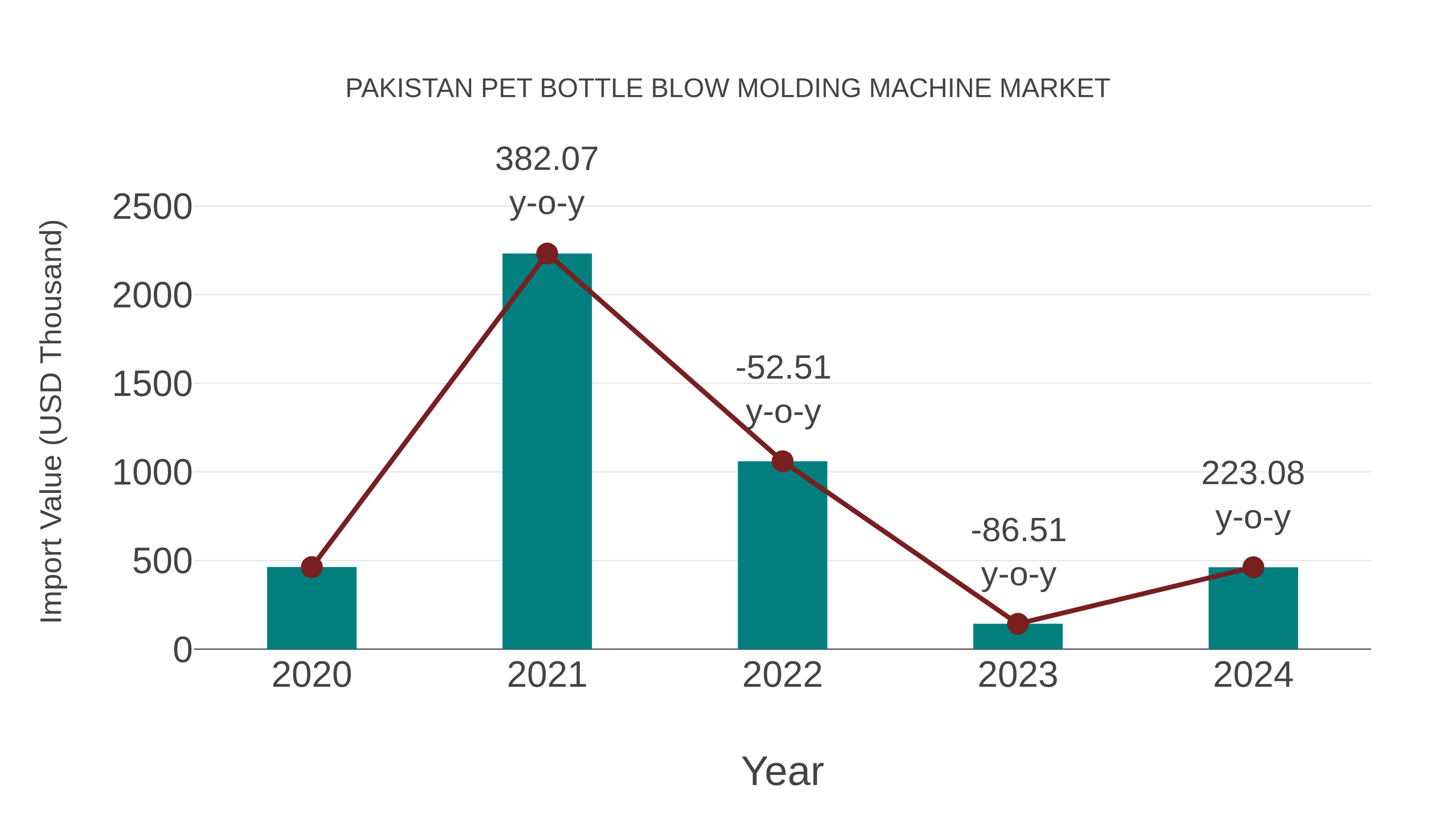 Pakistan Pet Bottle Blow Molding Machine Market: Import Trend Analysis