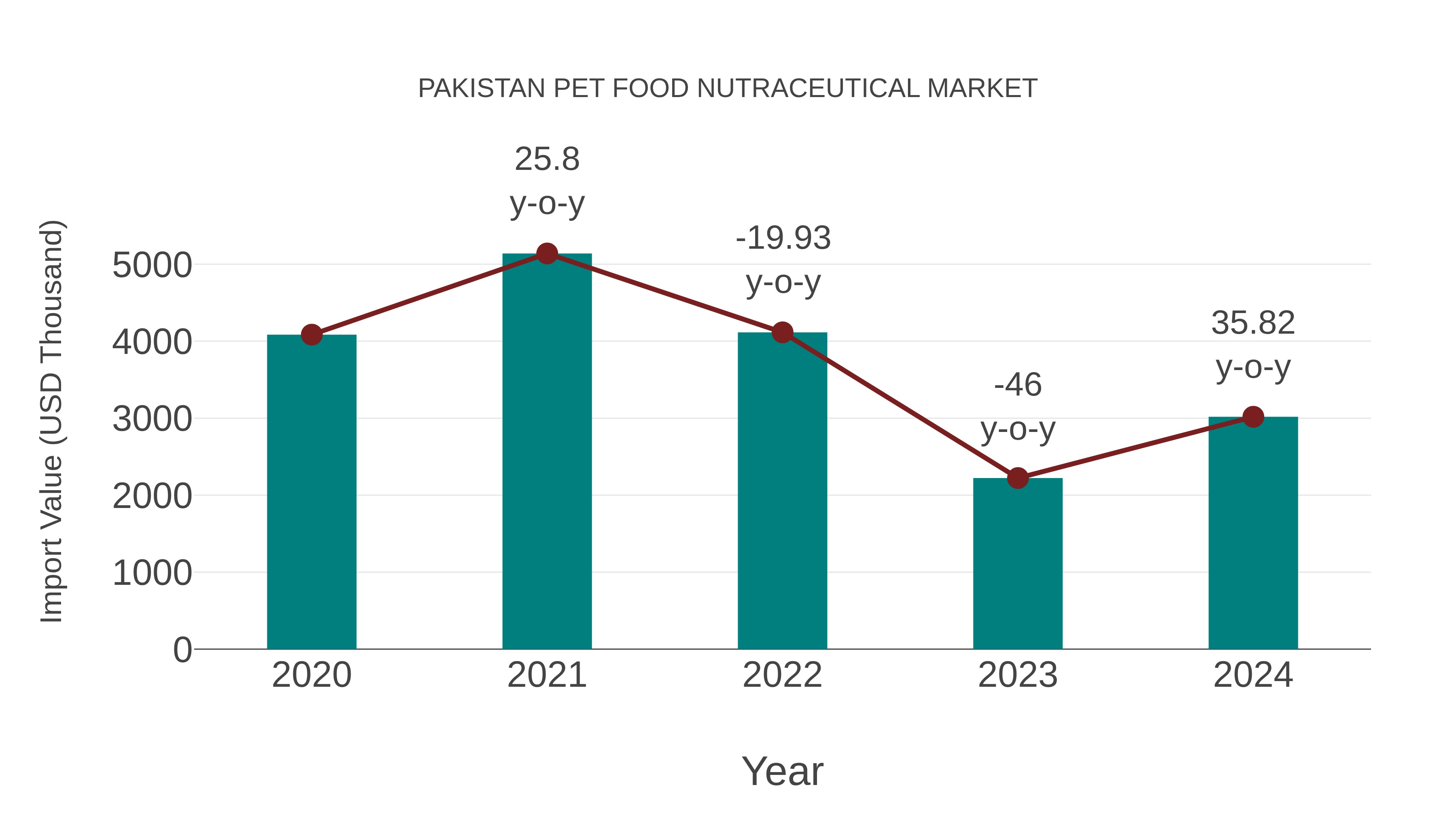 Pakistan Pet Food Nutraceutical Market: Import Trend Analysis
