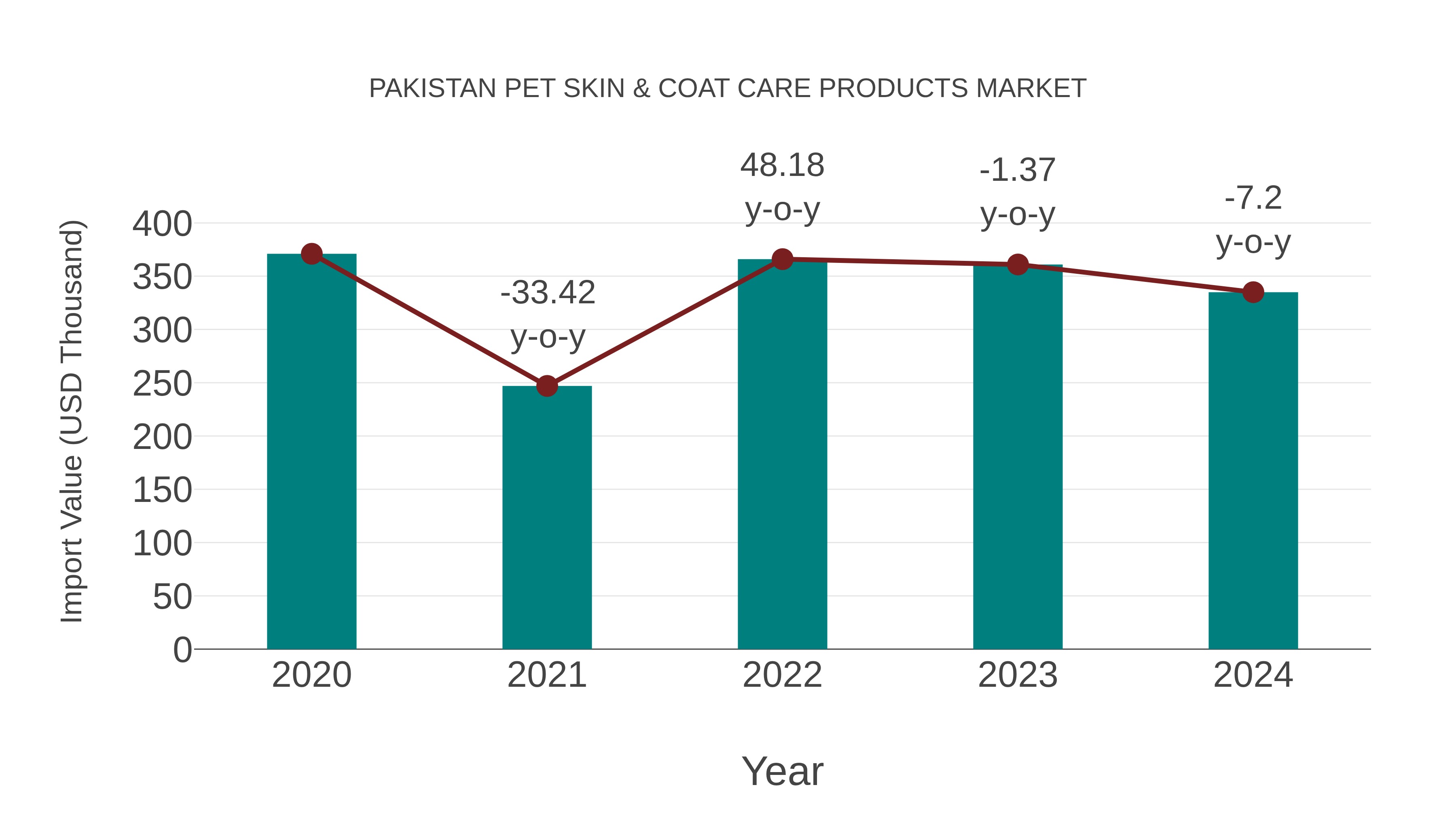 Pakistan Pet Skin & Coat Care Products Market: Import Trend Analysis