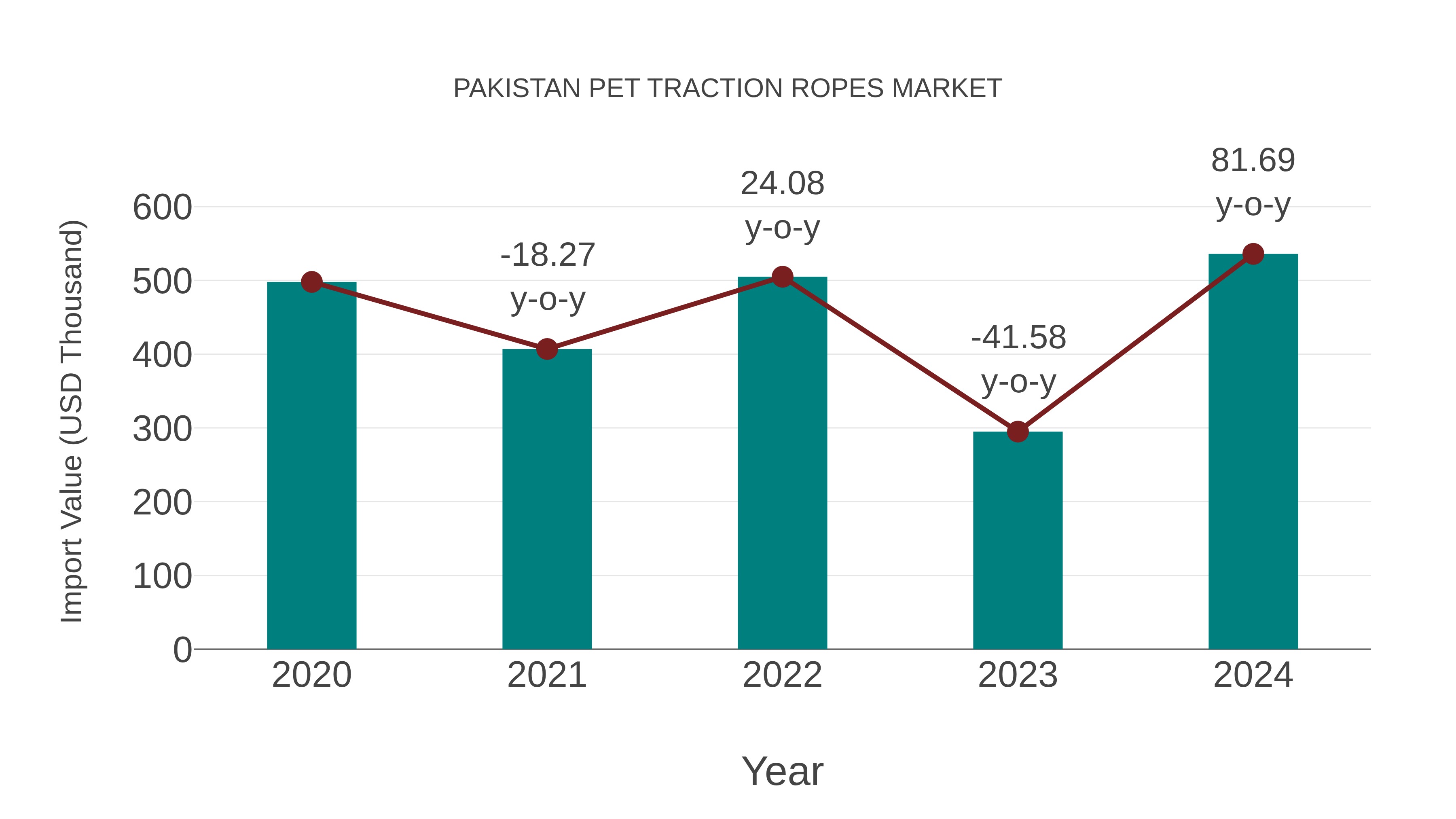 Pakistan Pet Traction Ropes Market: Import Trend Analysis