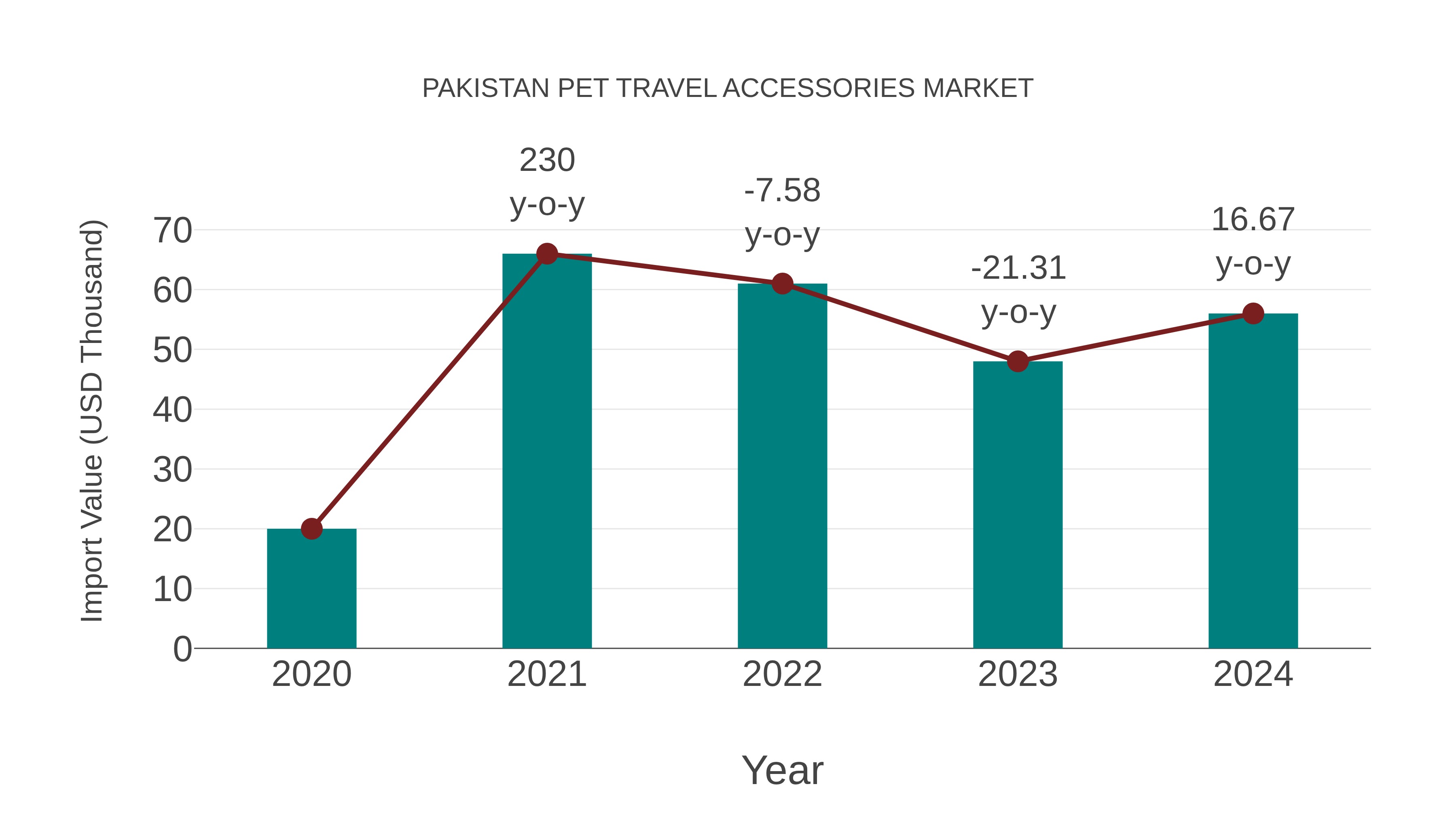 Pakistan Pet Travel Accessories Market: Import Trend Analysis