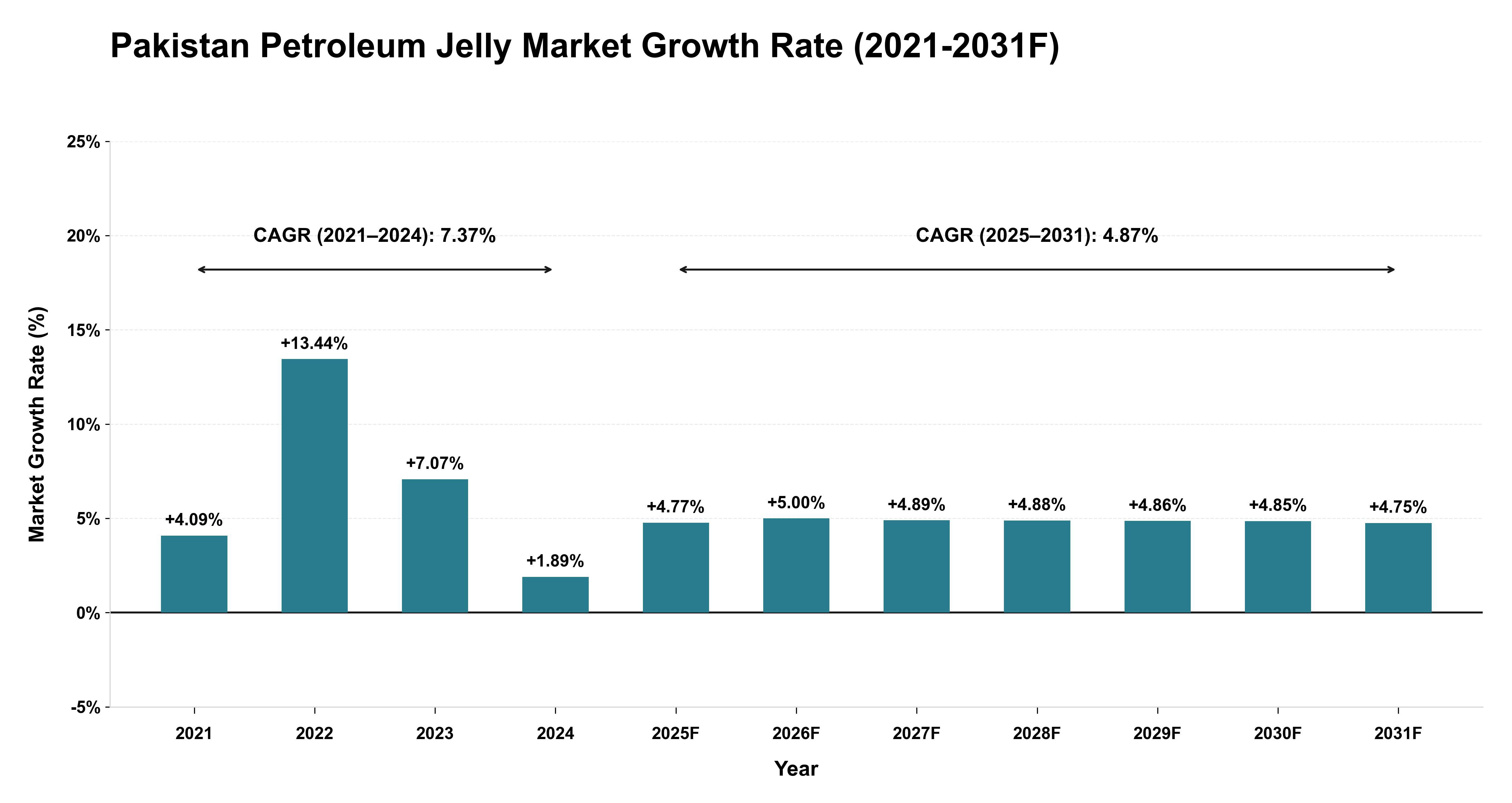 Pakistan Petroleum Jelly Market Year-wise Growth Rate (2021-2031F)