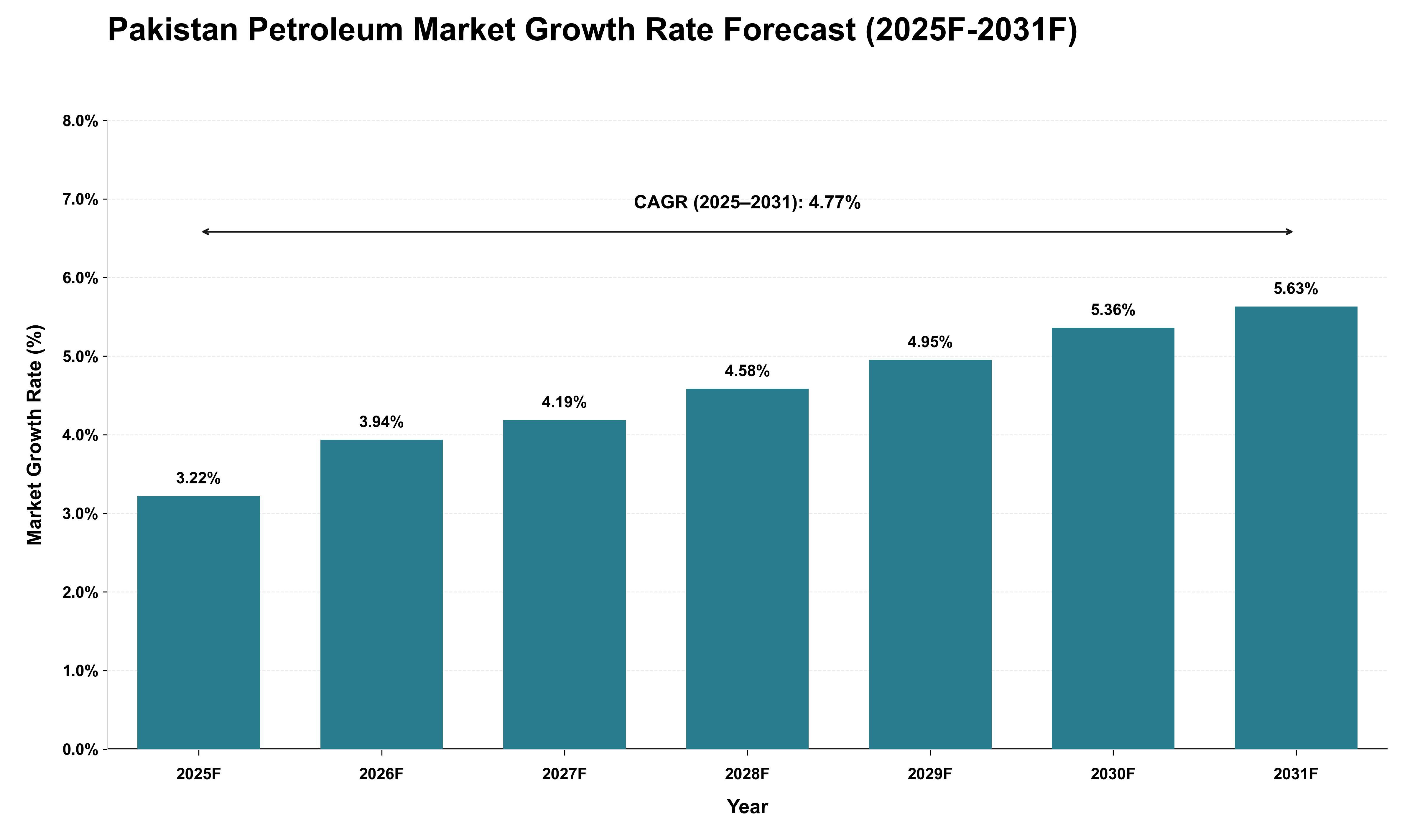 Pakistan Petroleum Market Growth Rate Analysis (2025 - 2031)