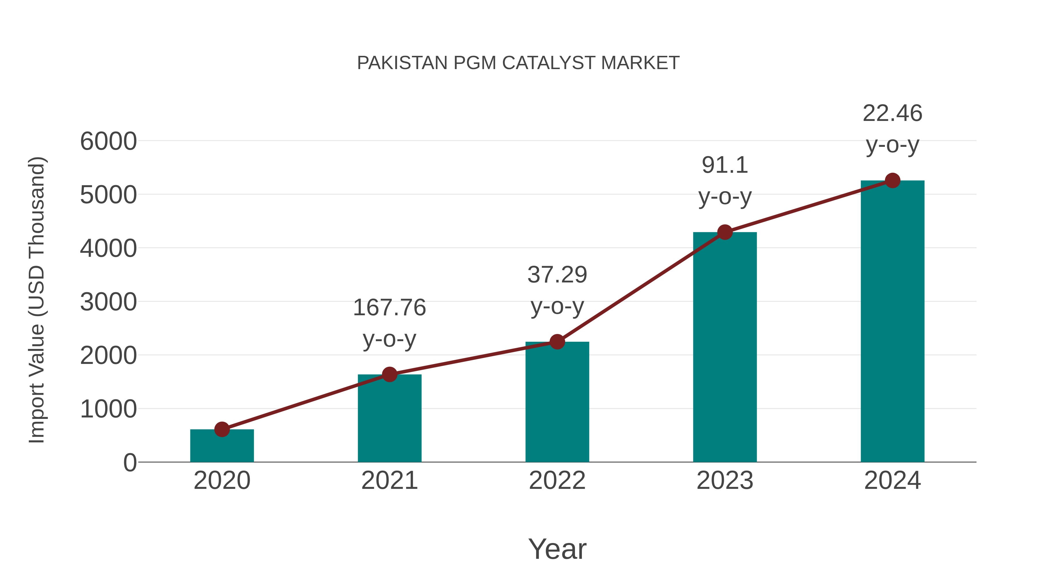 Pakistan Pgm Catalyst Market: Import Trend Analysis