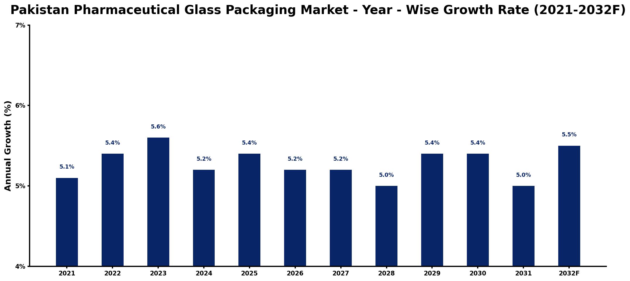 Pakistan Pharmaceutical Glass Packaging Market Year-wise Growth Rate and Key Drivers