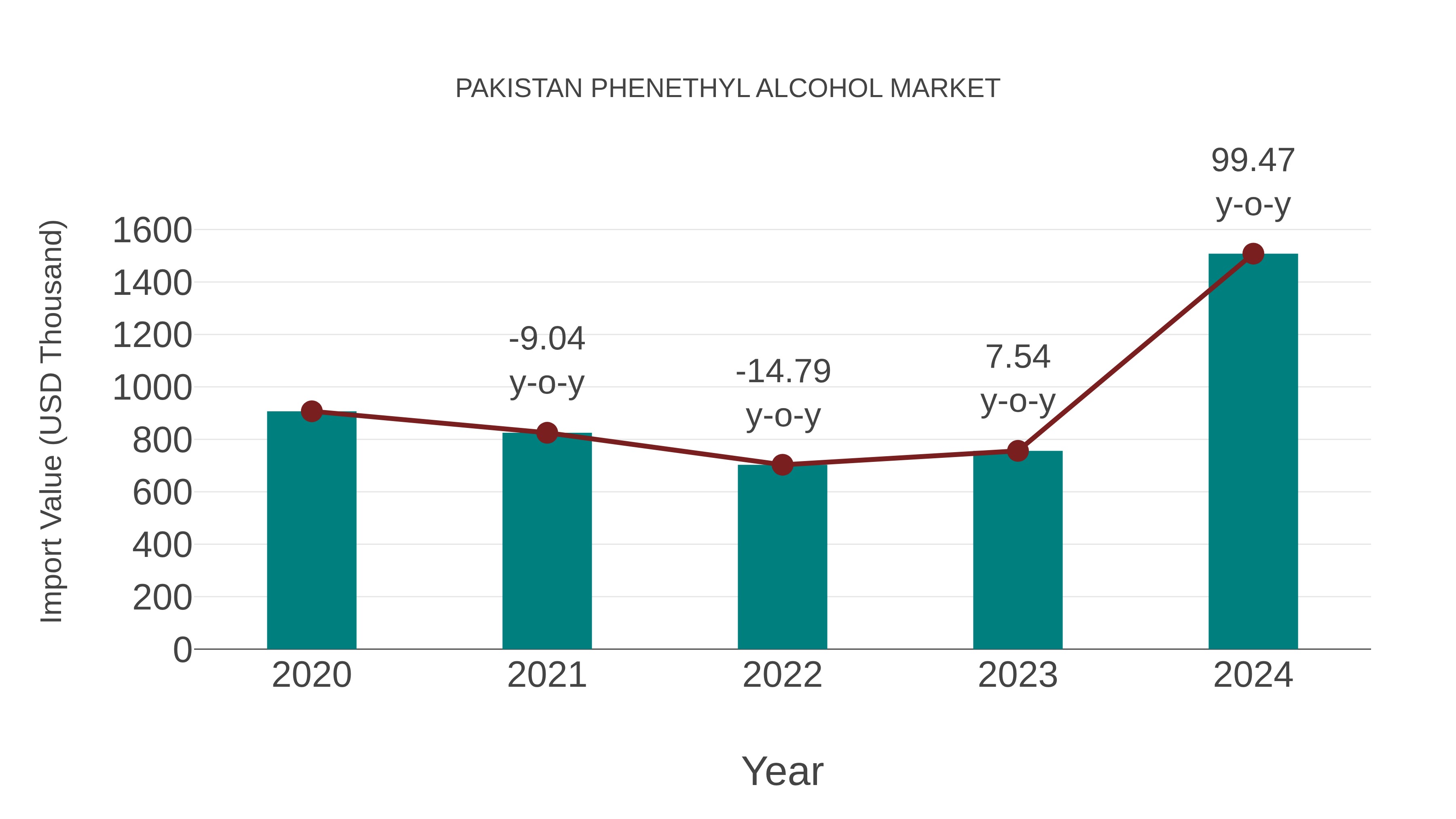Pakistan Phenethyl Alcohol Market: Import Trend Analysis