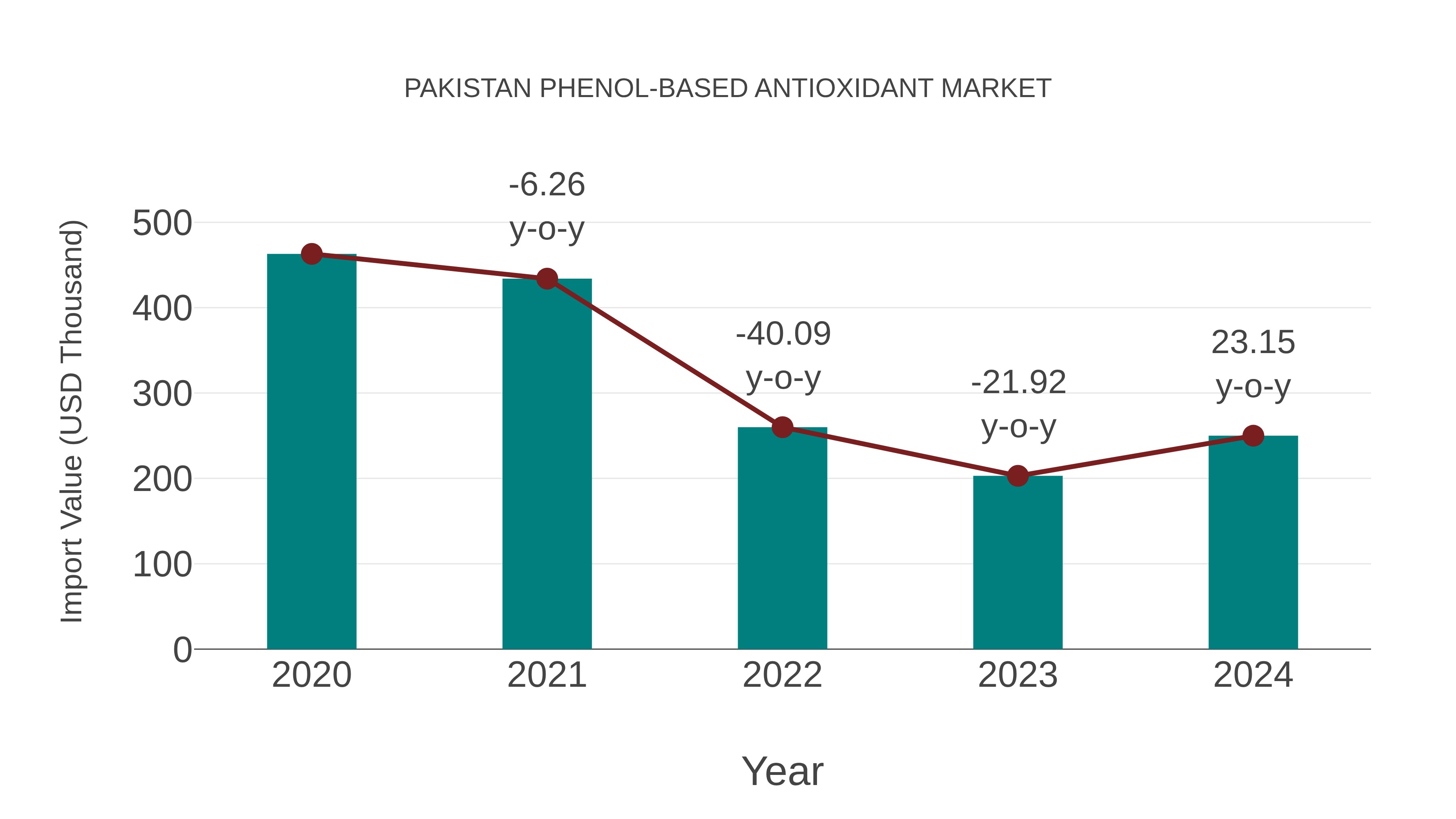  Pakistan Phenol-based Antioxidant Market: Import Trend Analysis