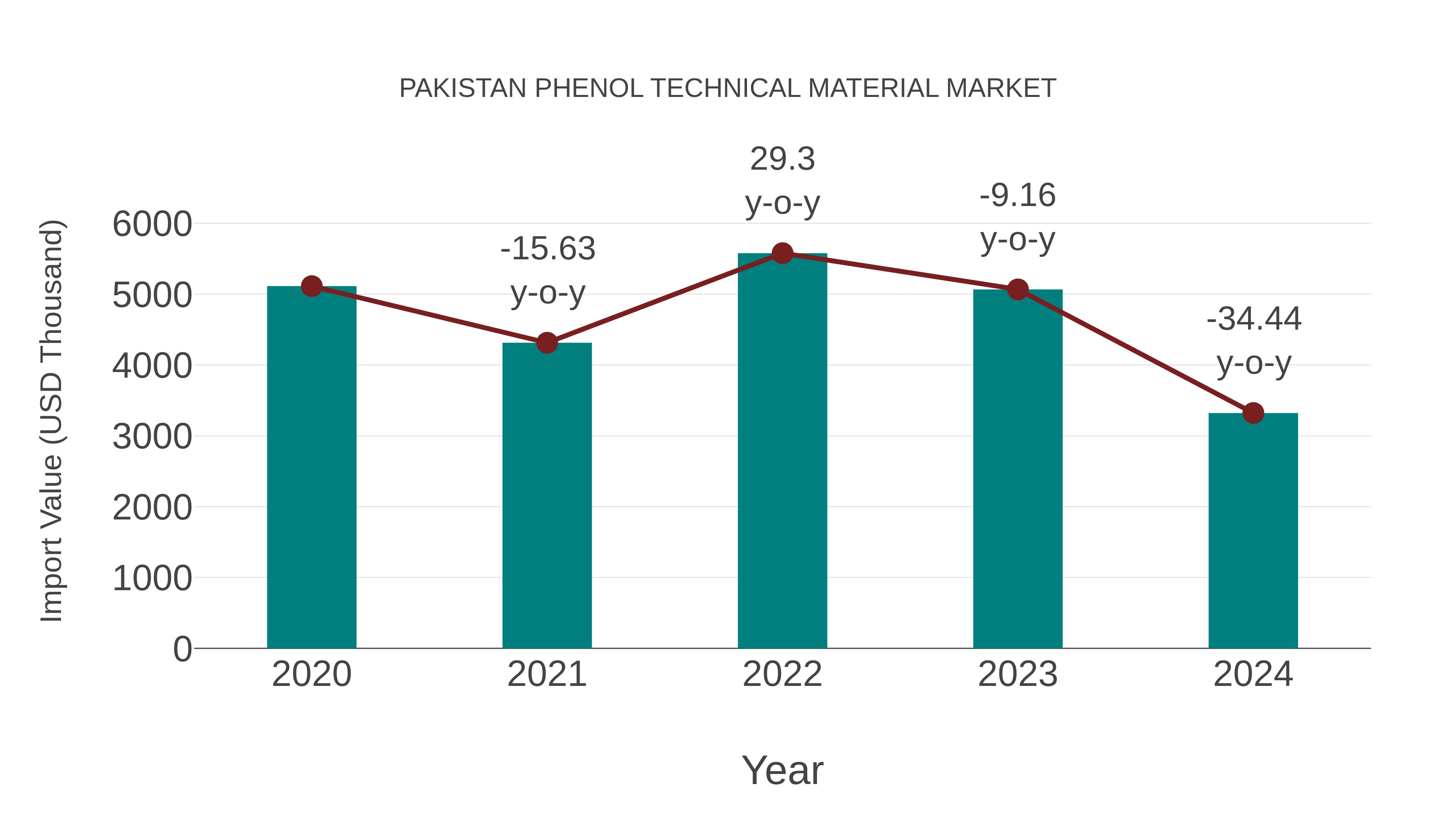  Pakistan Phenol Technical Material Market: Import Trend Analysis