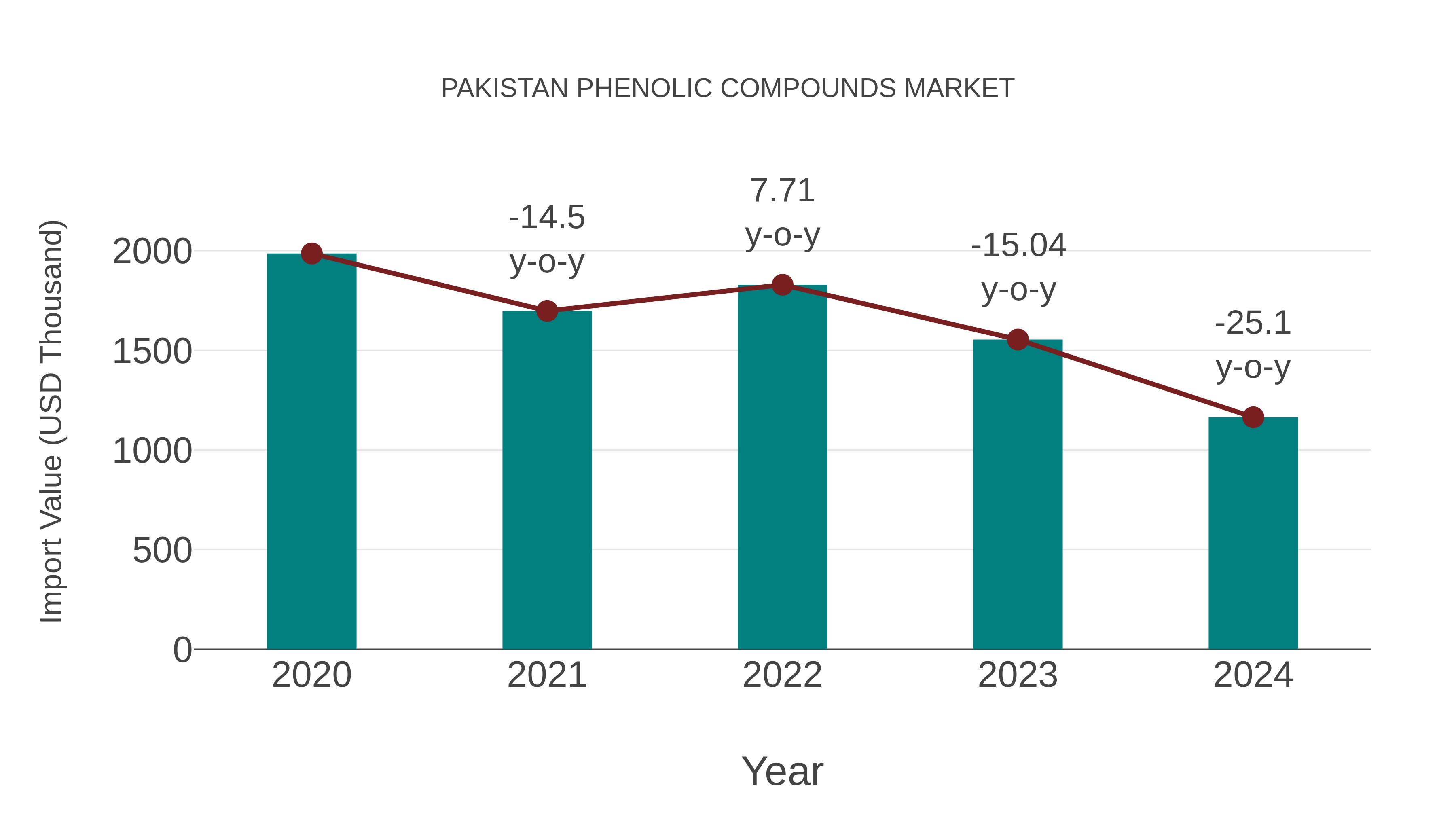  Pakistan Phenolic Compounds Market: Import Trend Analysis