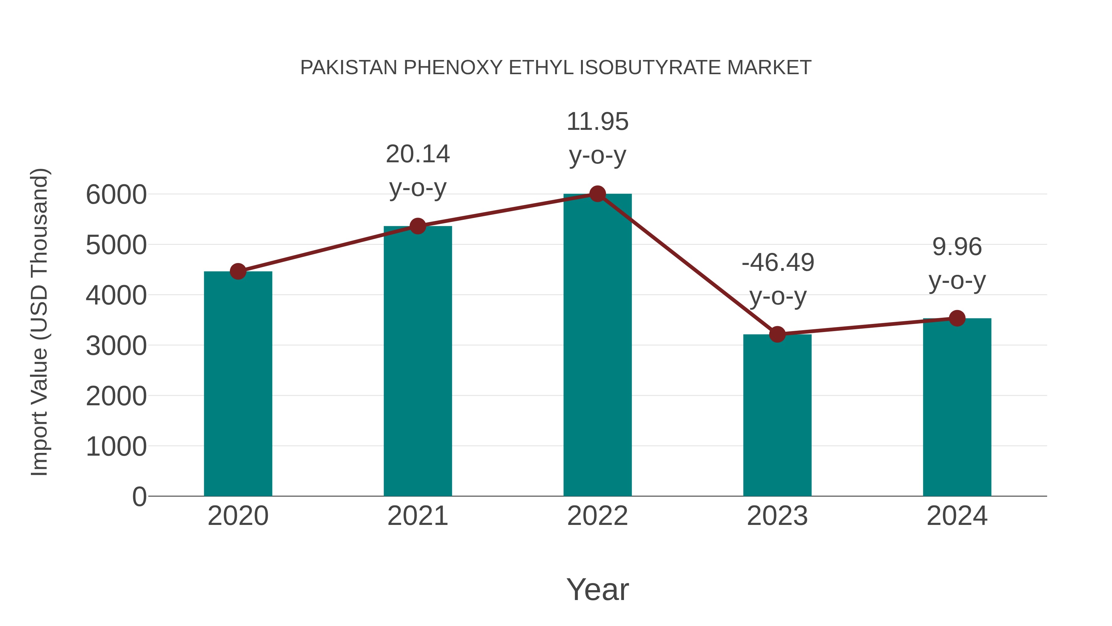  Pakistan Phenoxy Ethyl Isobutyrate Market: Import Trend Analysis