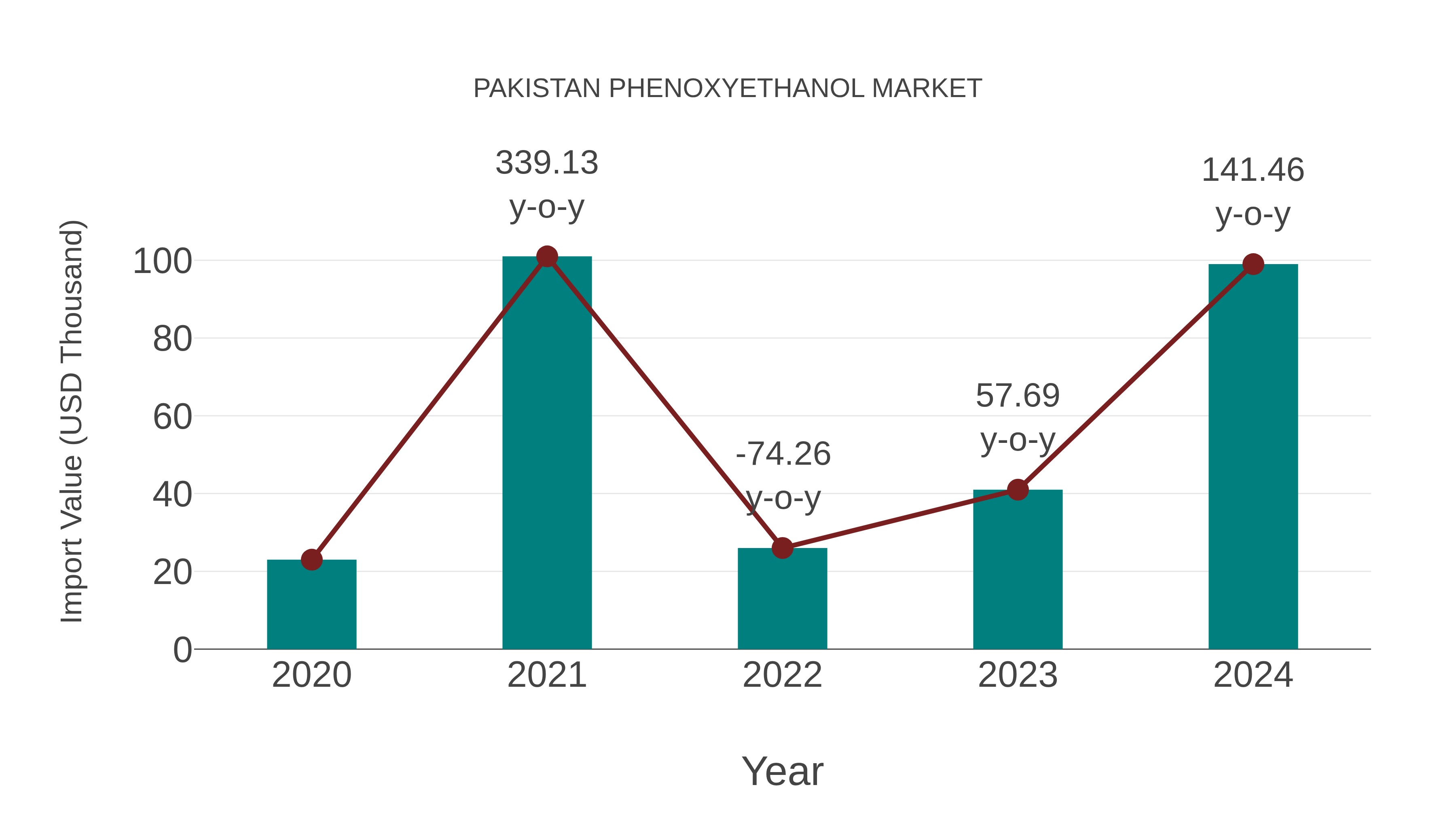 Pakistan Phenoxyethanol Market: Import Trend Analysis