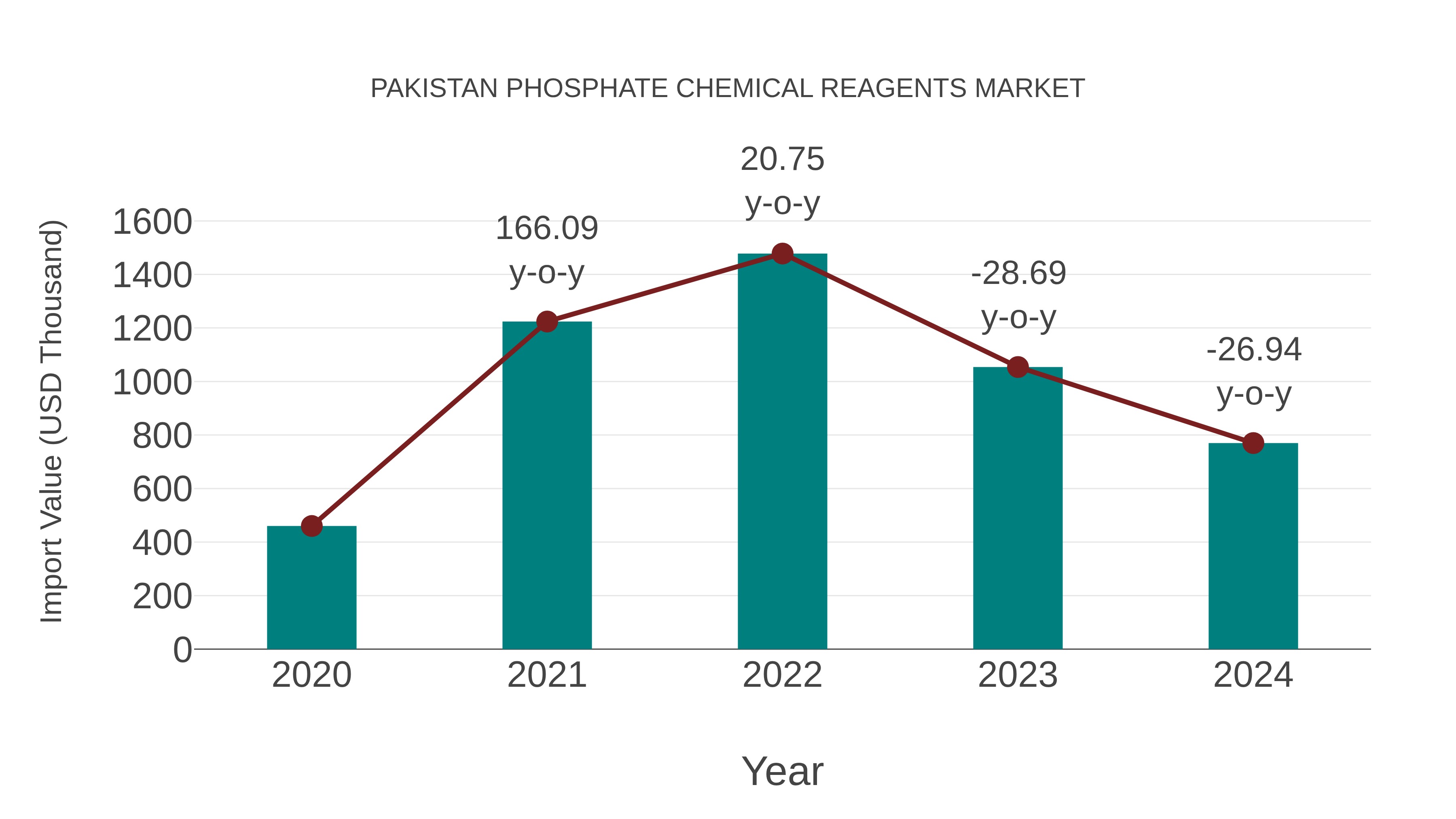 Pakistan Phosphate Chemical Reagents Market: Import Trend Analysis