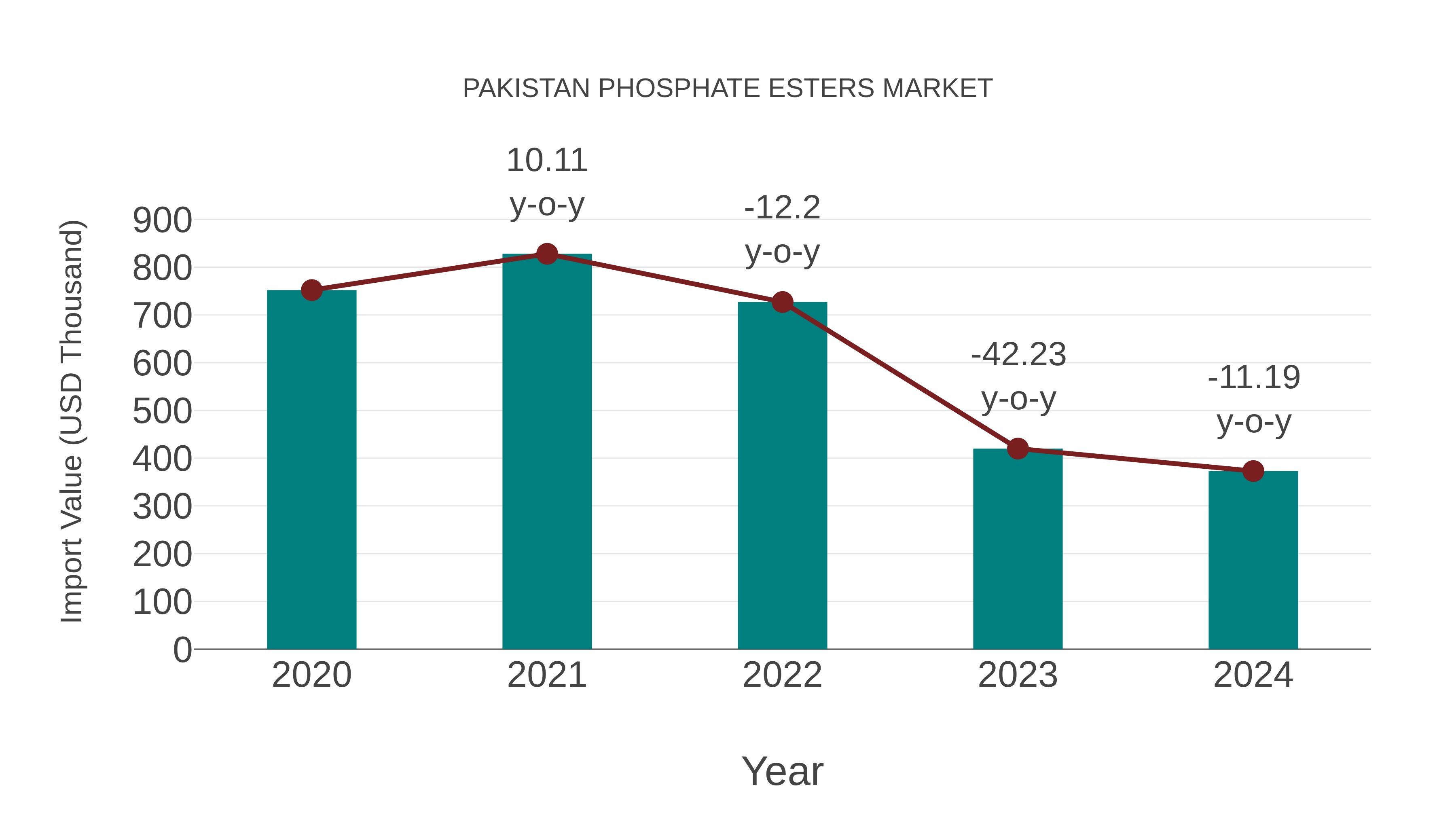  Pakistan Phosphate Esters Market: Import Trend Analysis