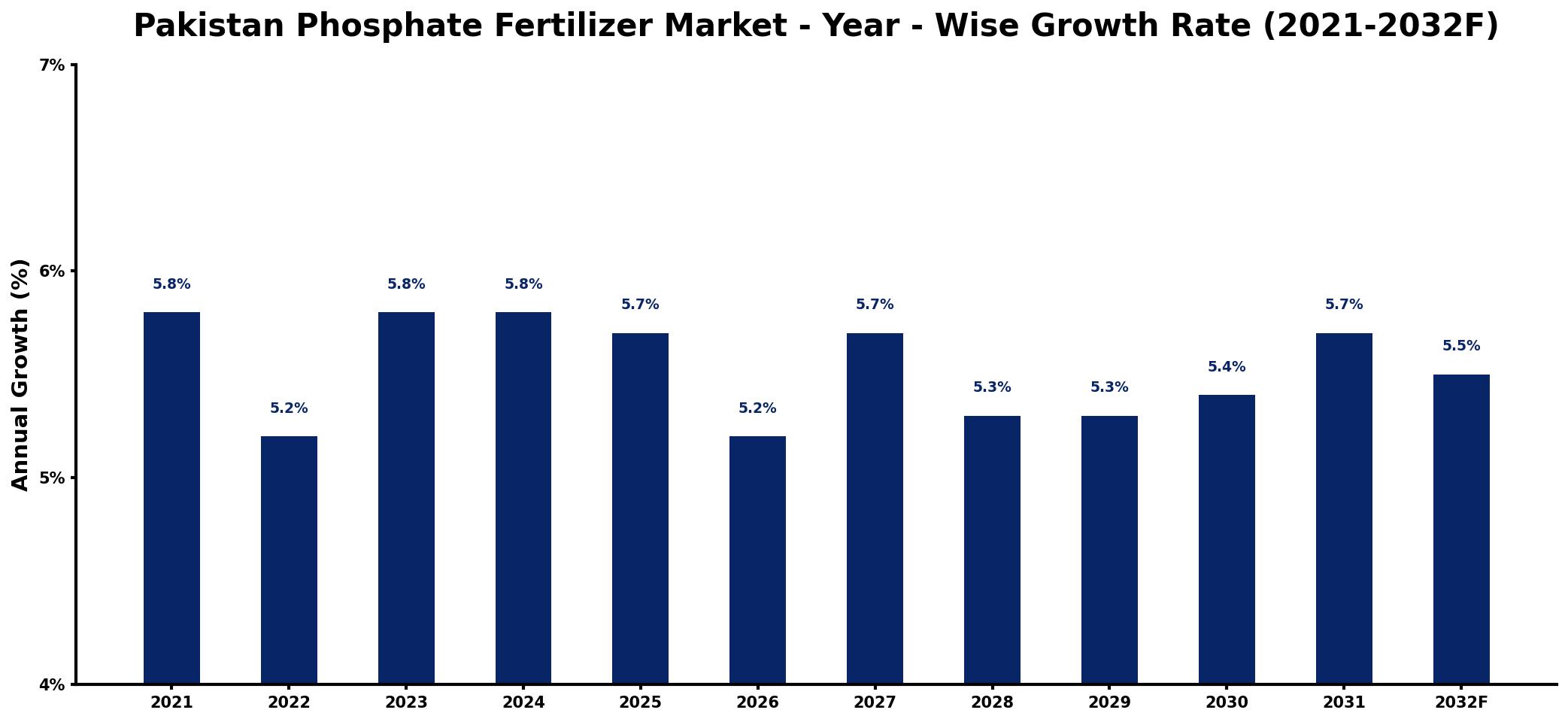Pakistan Phosphate Fertilizer Market Year-wise Growth Rate and Key Drivers