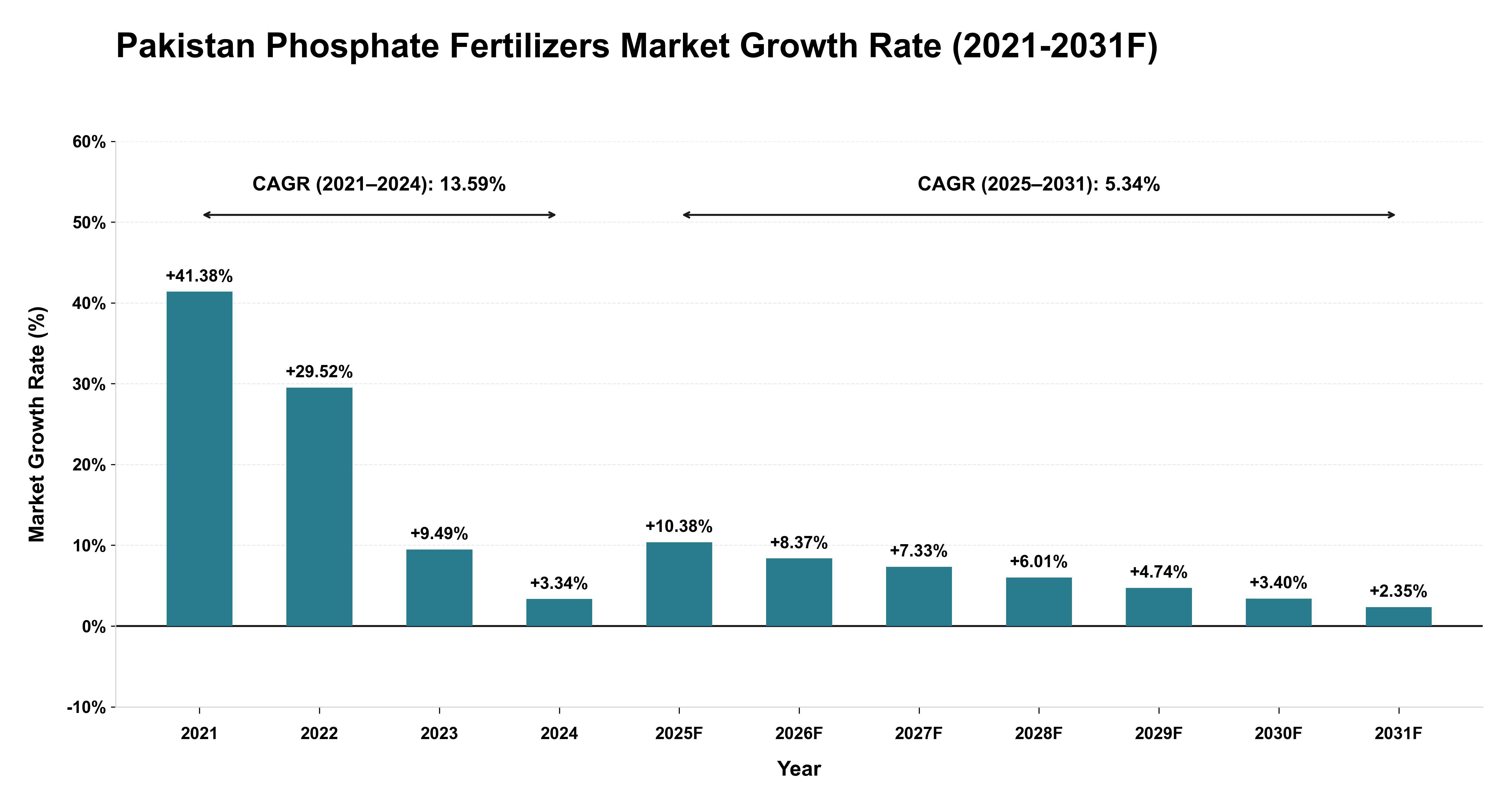 Pakistan Phosphate Fertilizers Market Year-wise Growth Rate (2021-2031F)