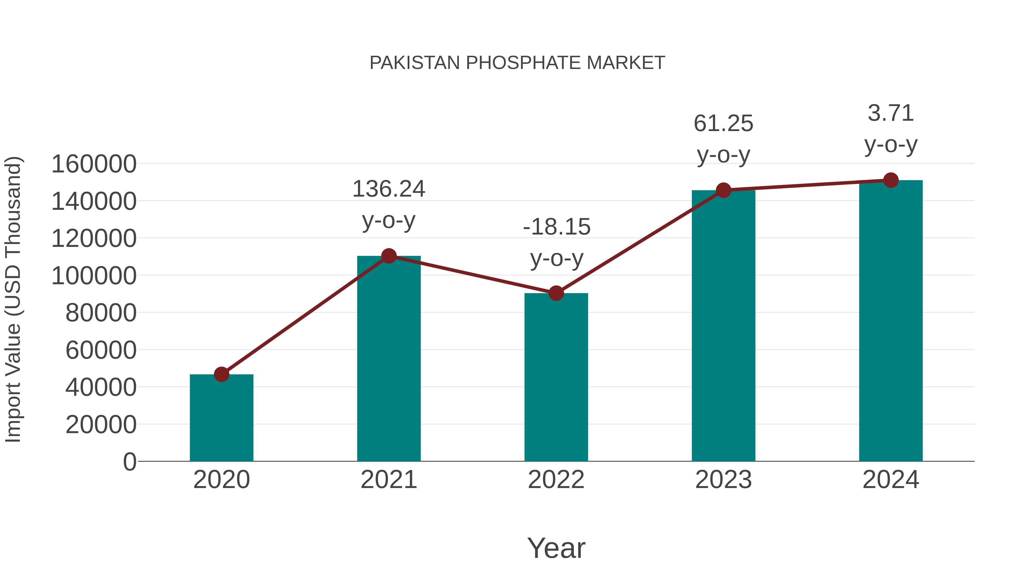  Pakistan Phosphate Market: Import Trend Analysis