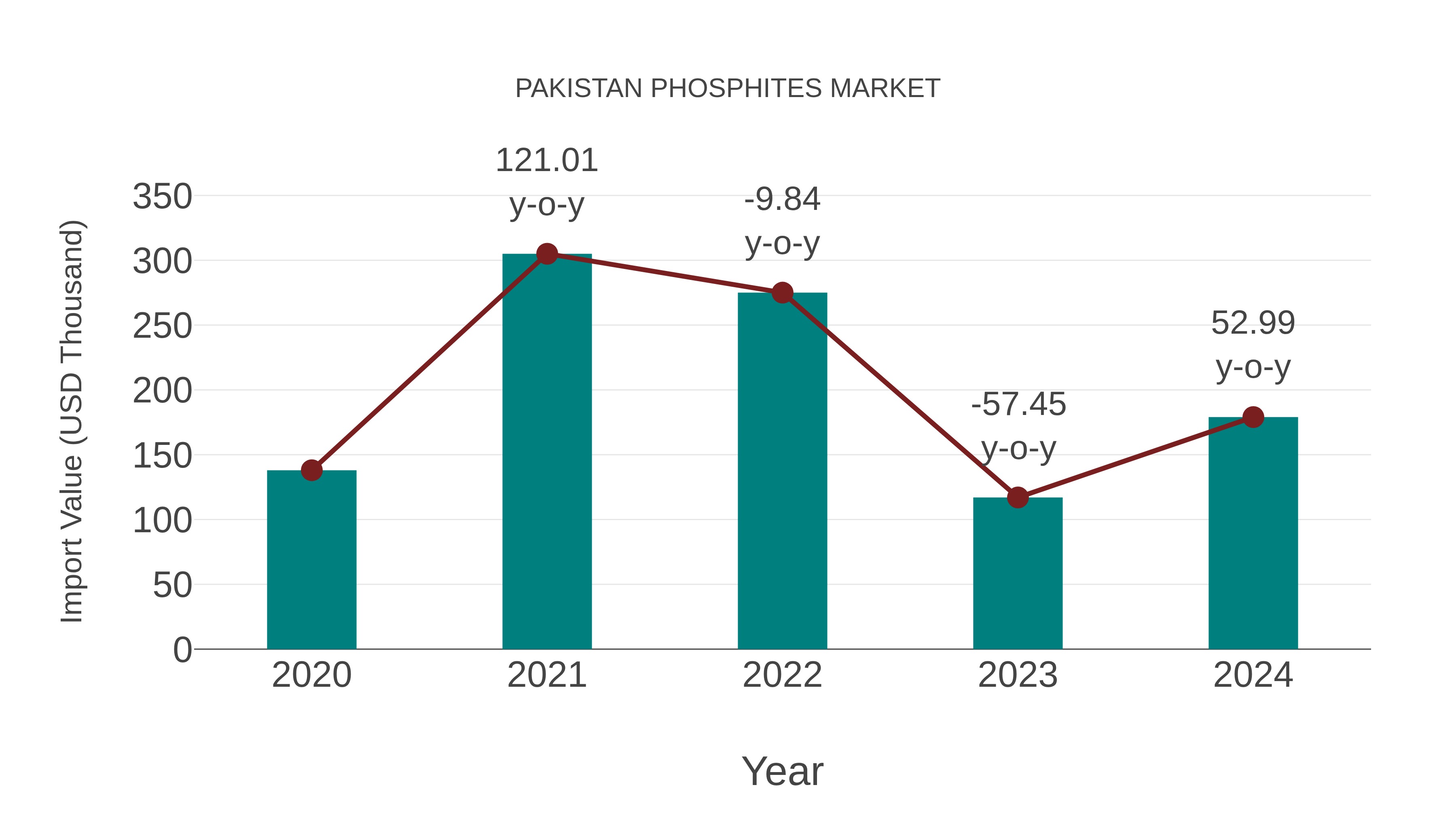 Pakistan Phosphites Market: Import Trend Analysis
