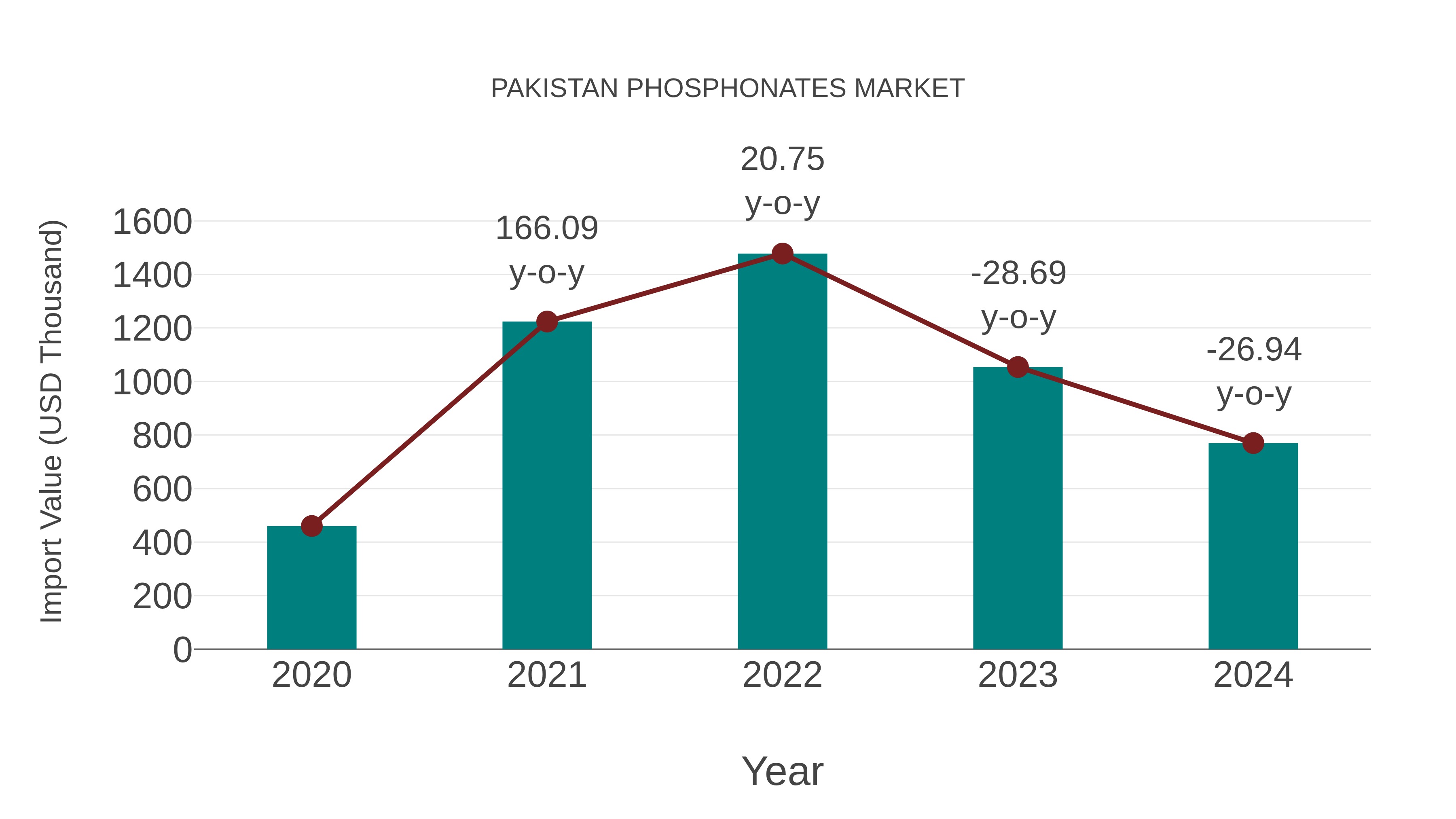 Pakistan Phosphonates Market: Import Trend Analysis