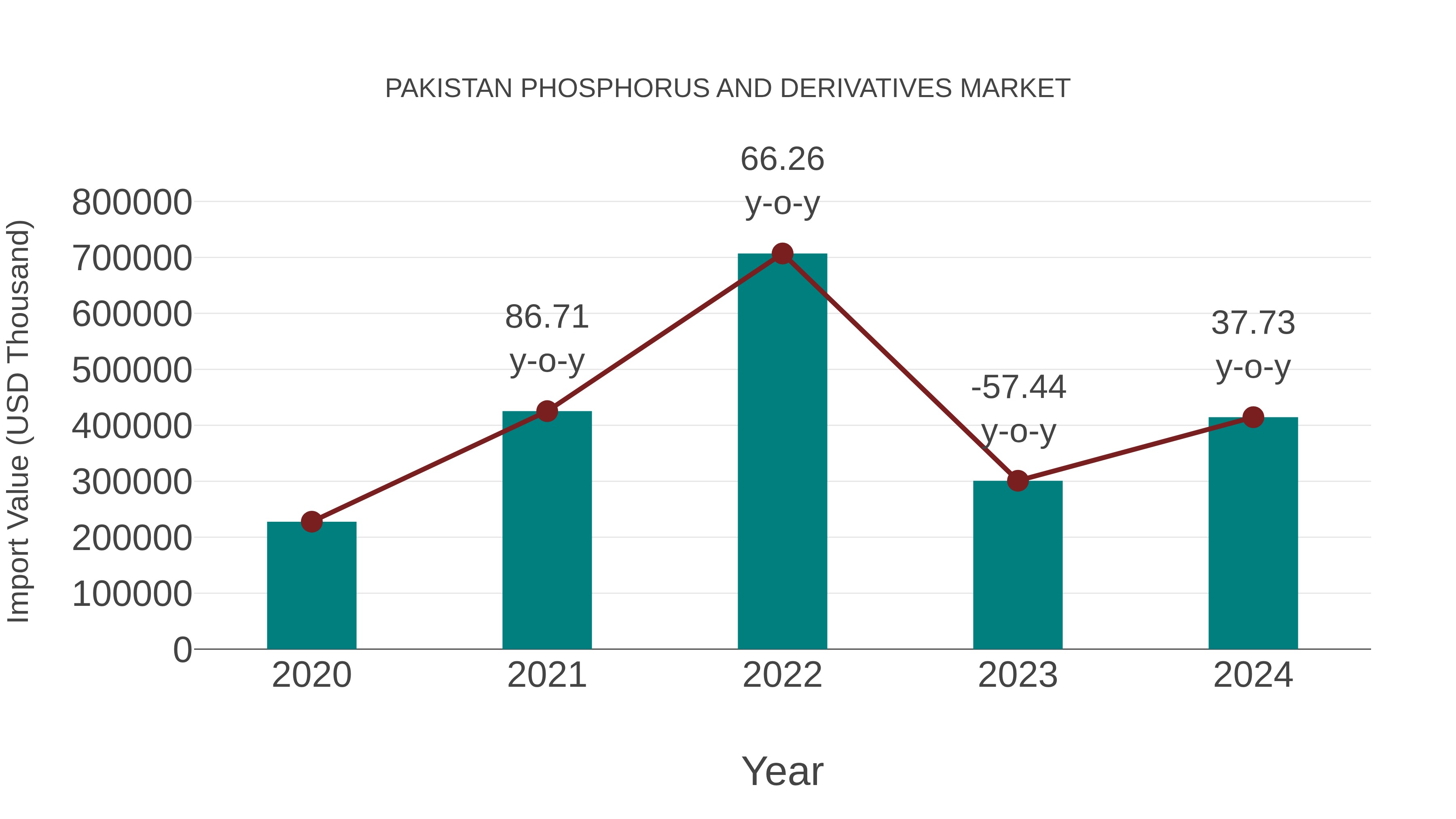 Pakistan Phosphorus and Derivatives Market: Import Trend Analysis